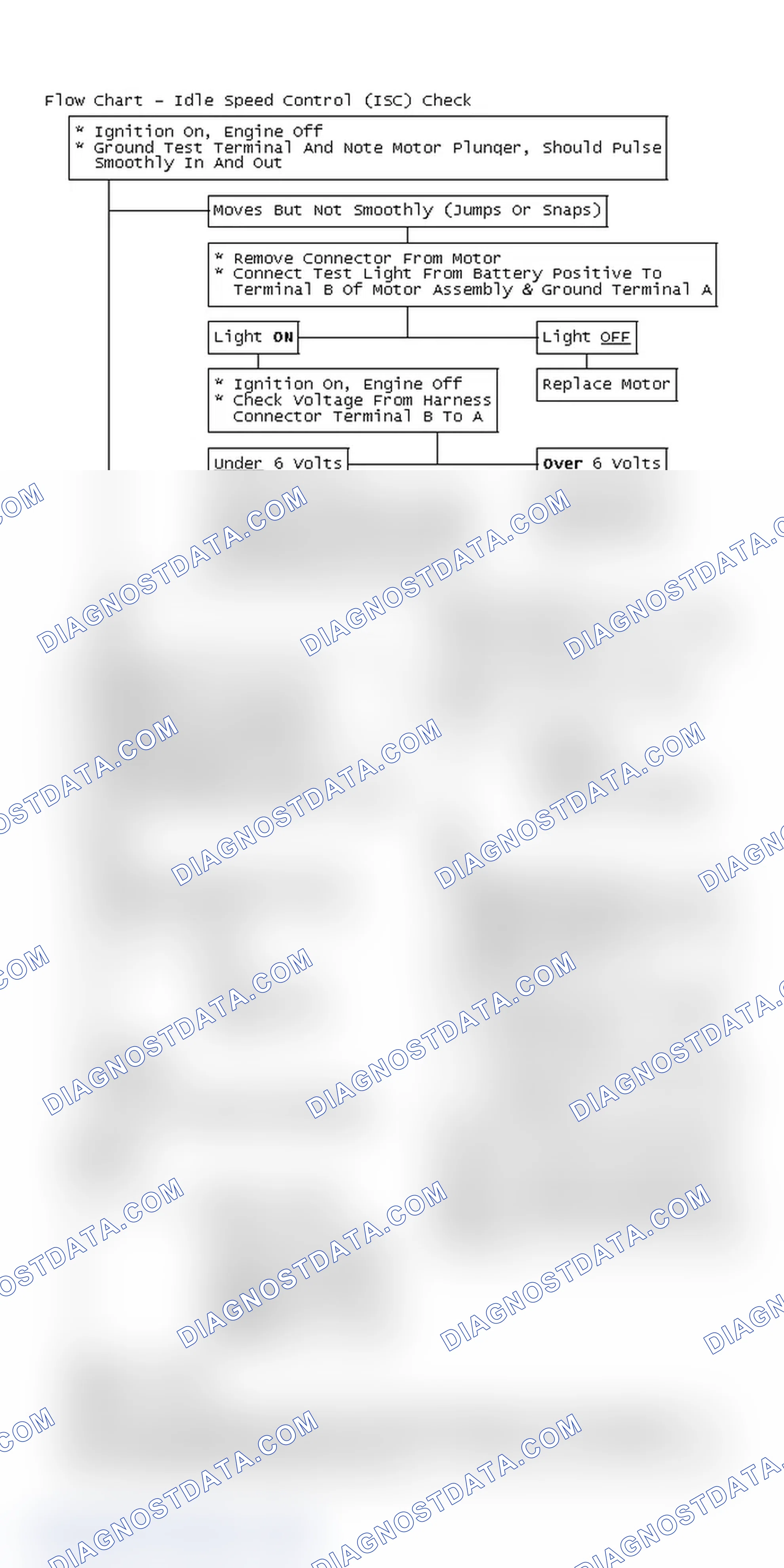 Scheme 219: Flow Chart - Idle Speed Control (ISC) Check