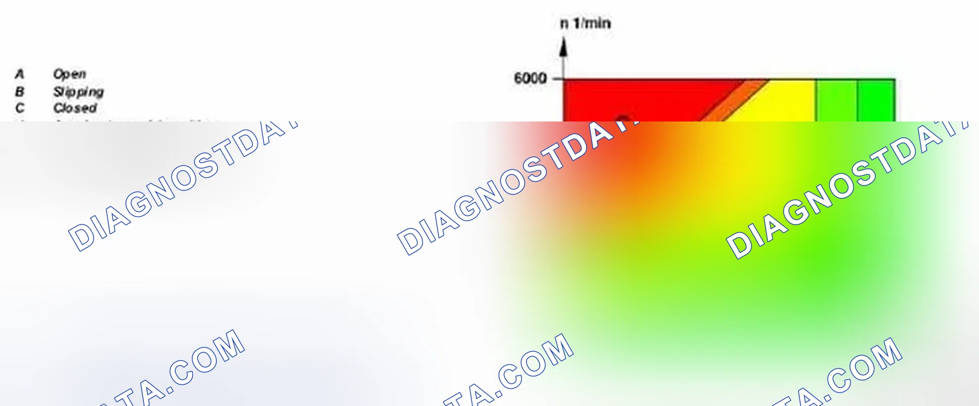 Fig. 171: Torque Converter Lockup Clutch Characteristics Graph - Transmission 722.6
