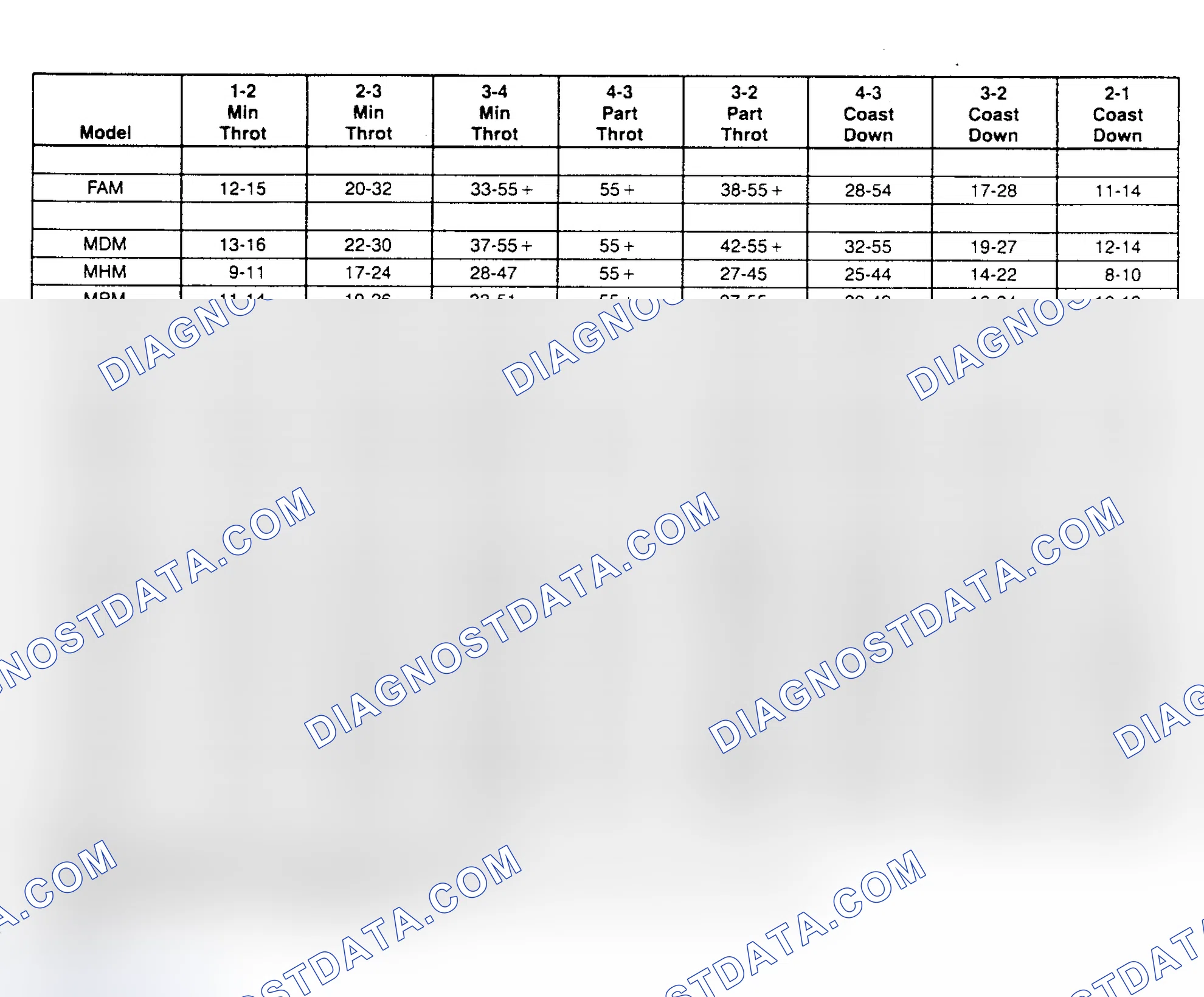 Scheme 8: SHIFT SPEED CHARTS