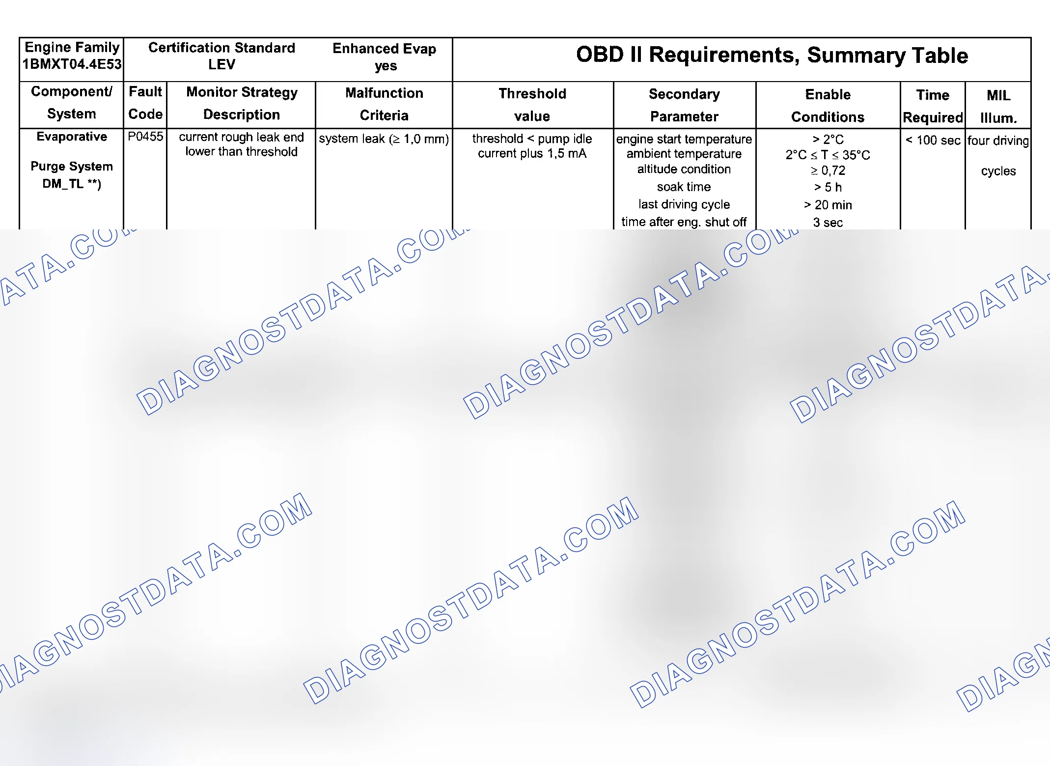 Scheme 208: DTC Chart Engine Type: M62B44 LEV/Test Group: 1BMXT04.4E53 - 4 Of 8)