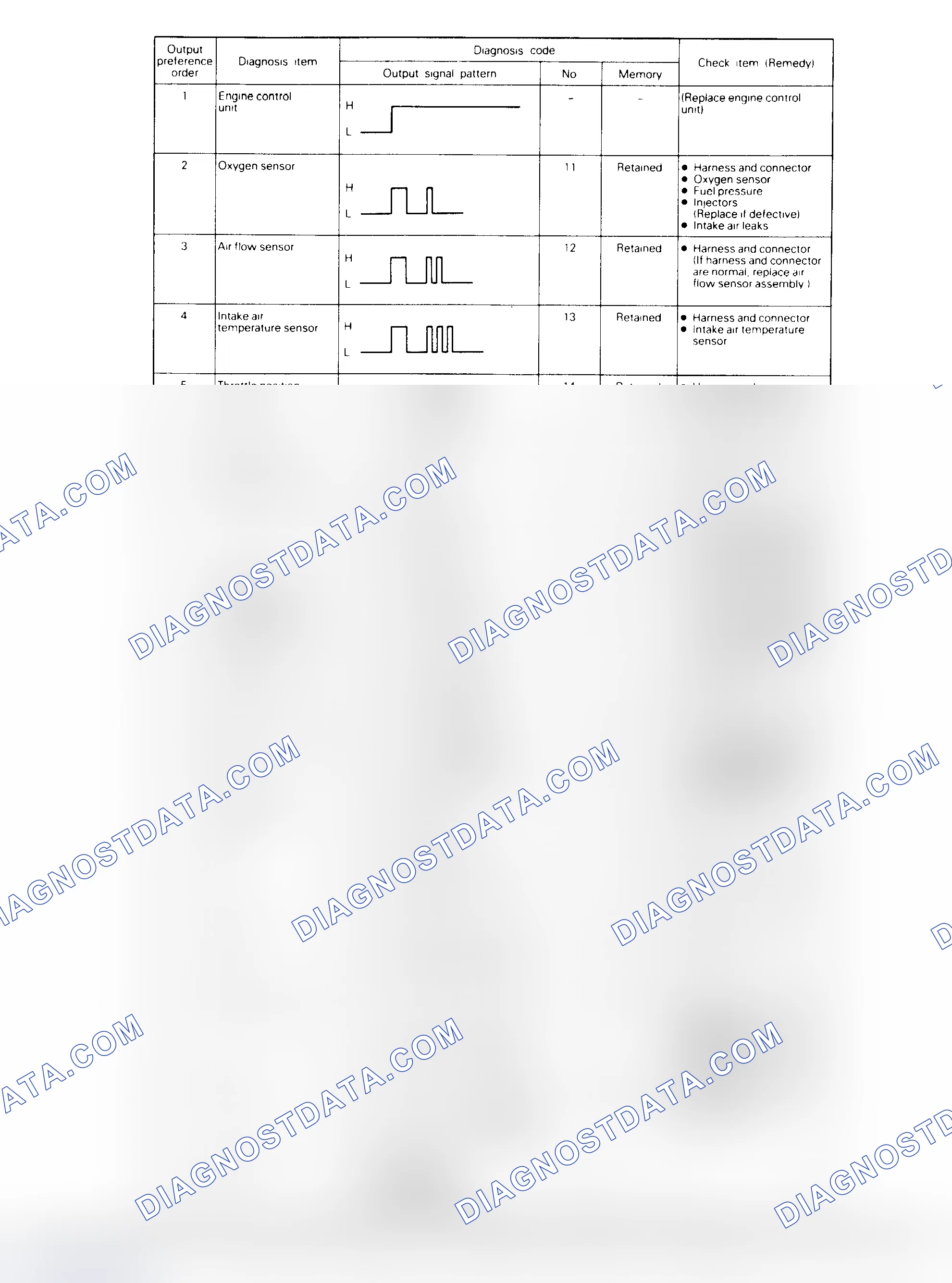 Scheme 27: DIAGNOSTIC FAULT CHART