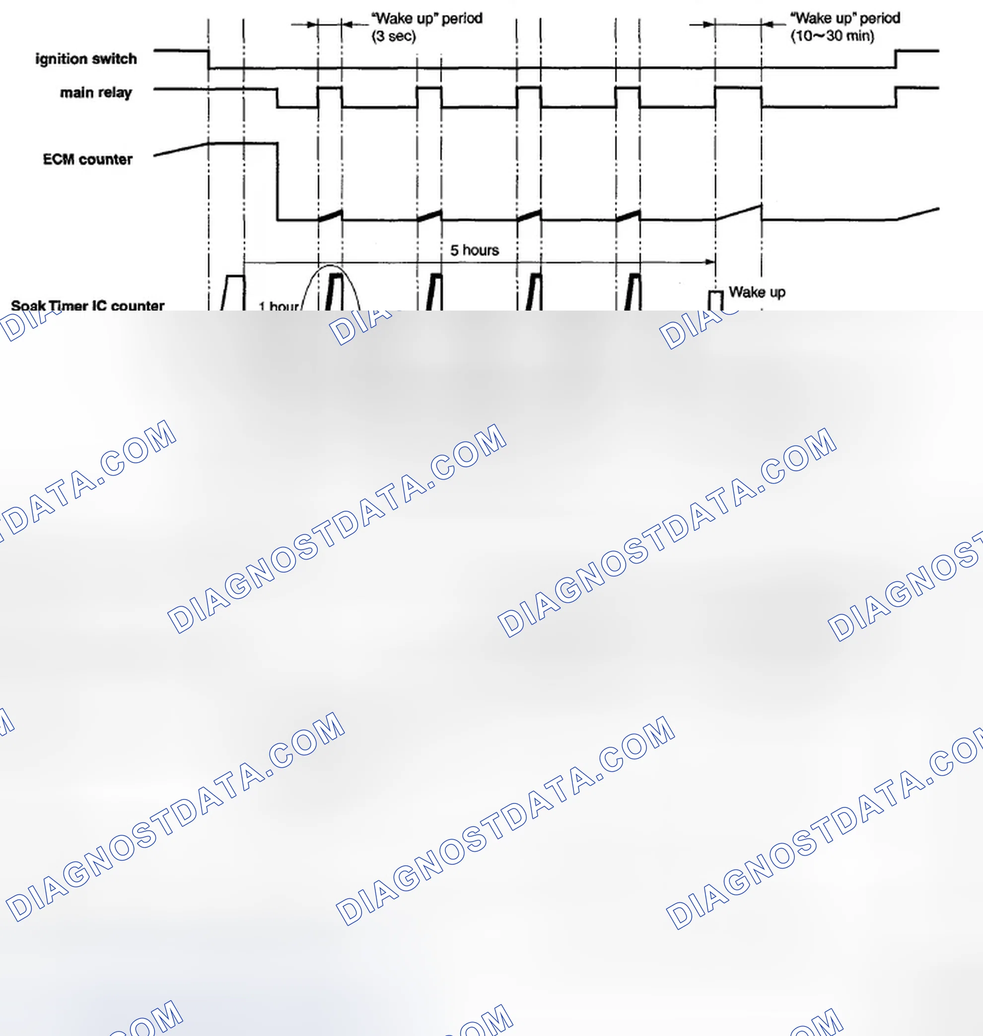 Scheme 120: < Timer diagnosis (during soaking) >