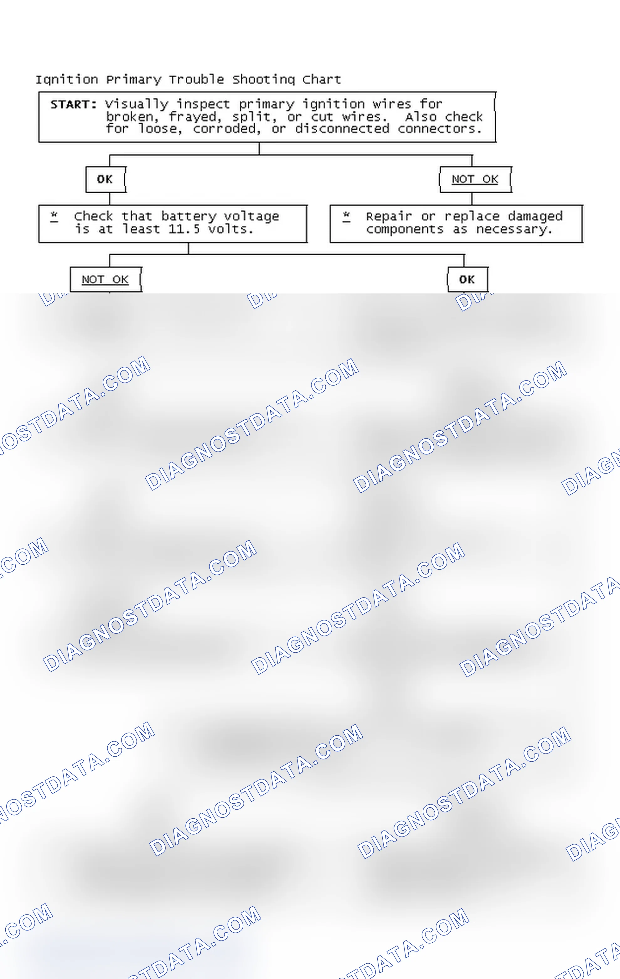 Scheme 2: Ignition Primary Trouble Shooting Chart