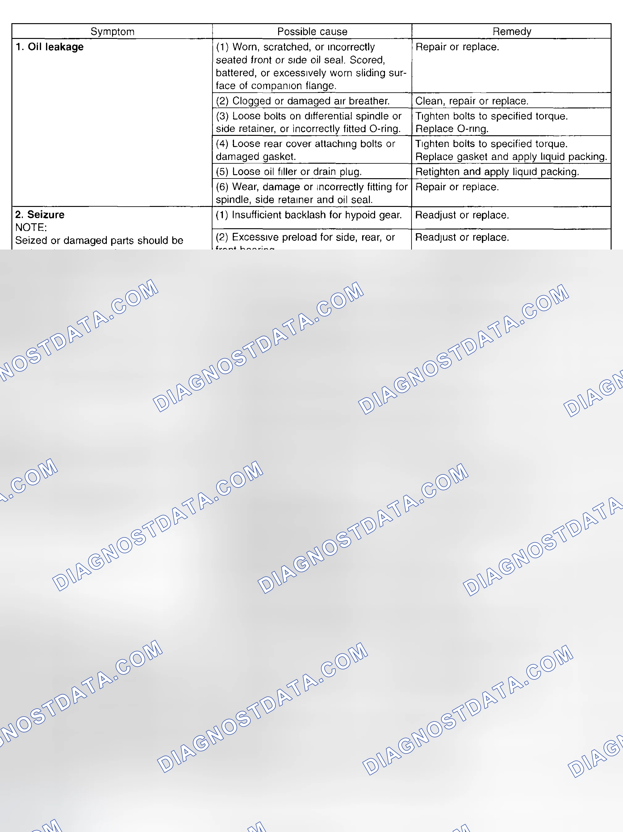 Scheme 111: Troubleshooting Rear Differential Chart