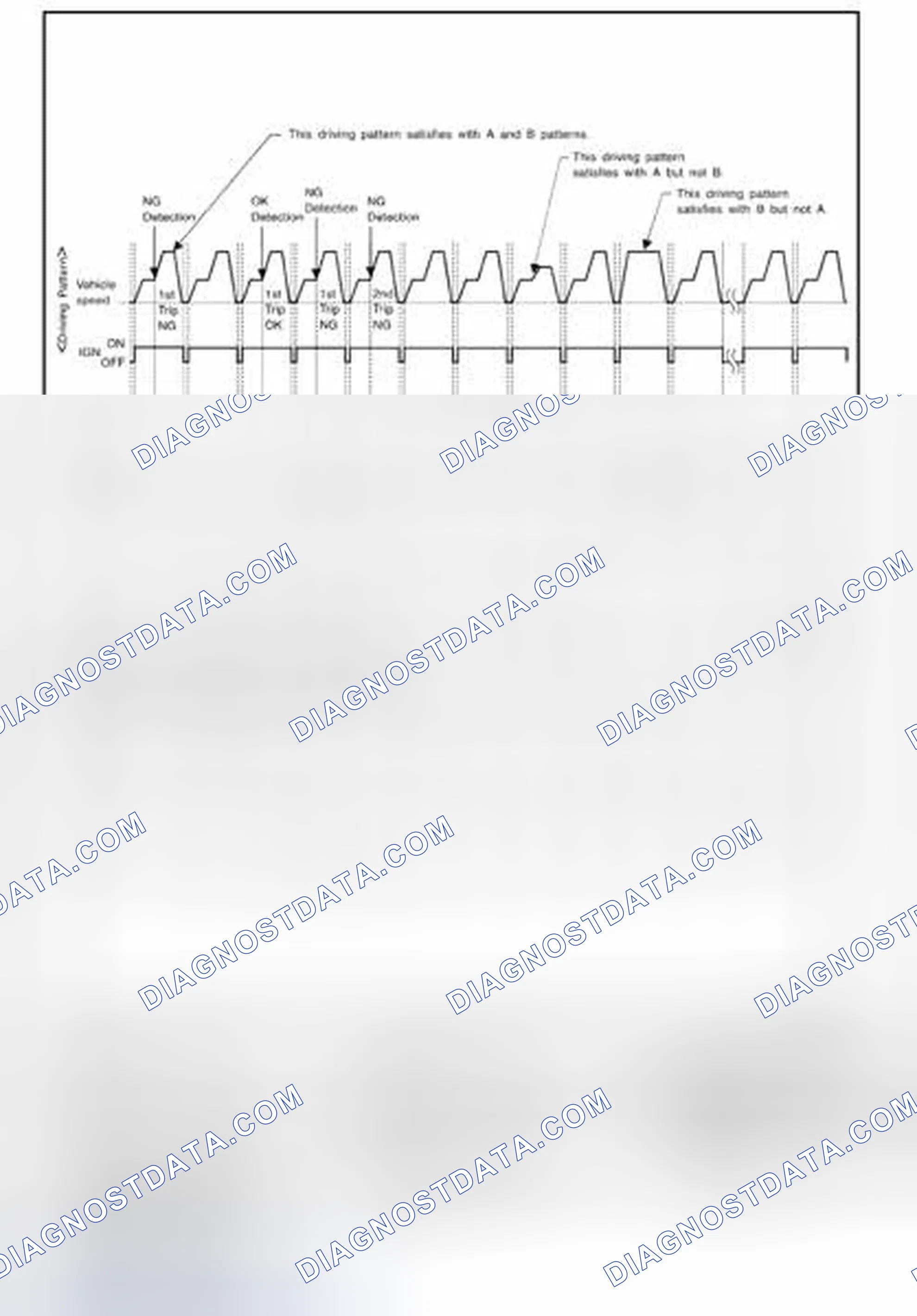 Scheme 282: EXPLANATION FOR DRIVING PATTERNS EXCEPT FOR "MISFIRE ", "FUEL INJECTION SYSTEM"