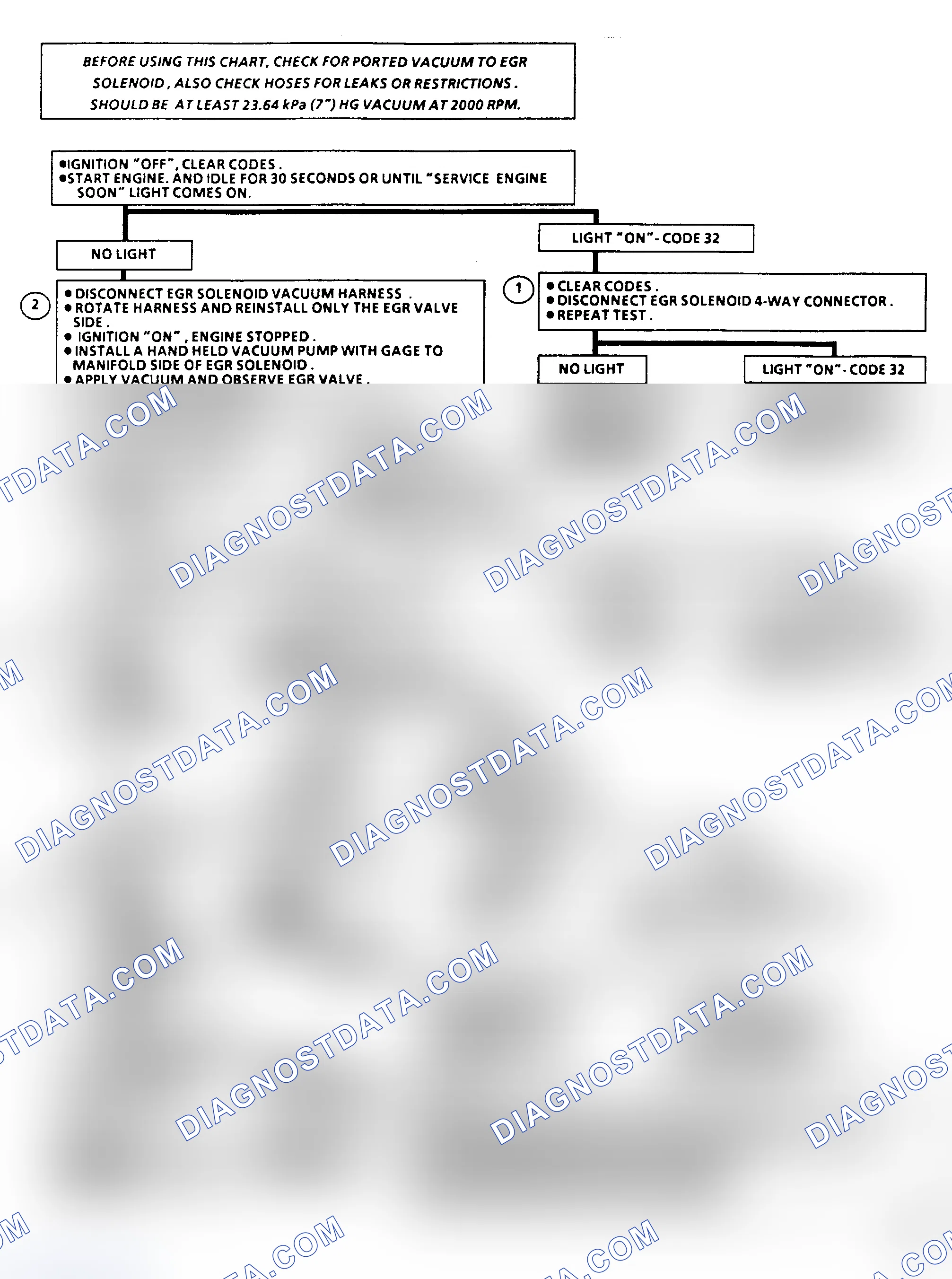 Scheme 486: Code 32 Flow Chart, EGR System Failure (2.8L)