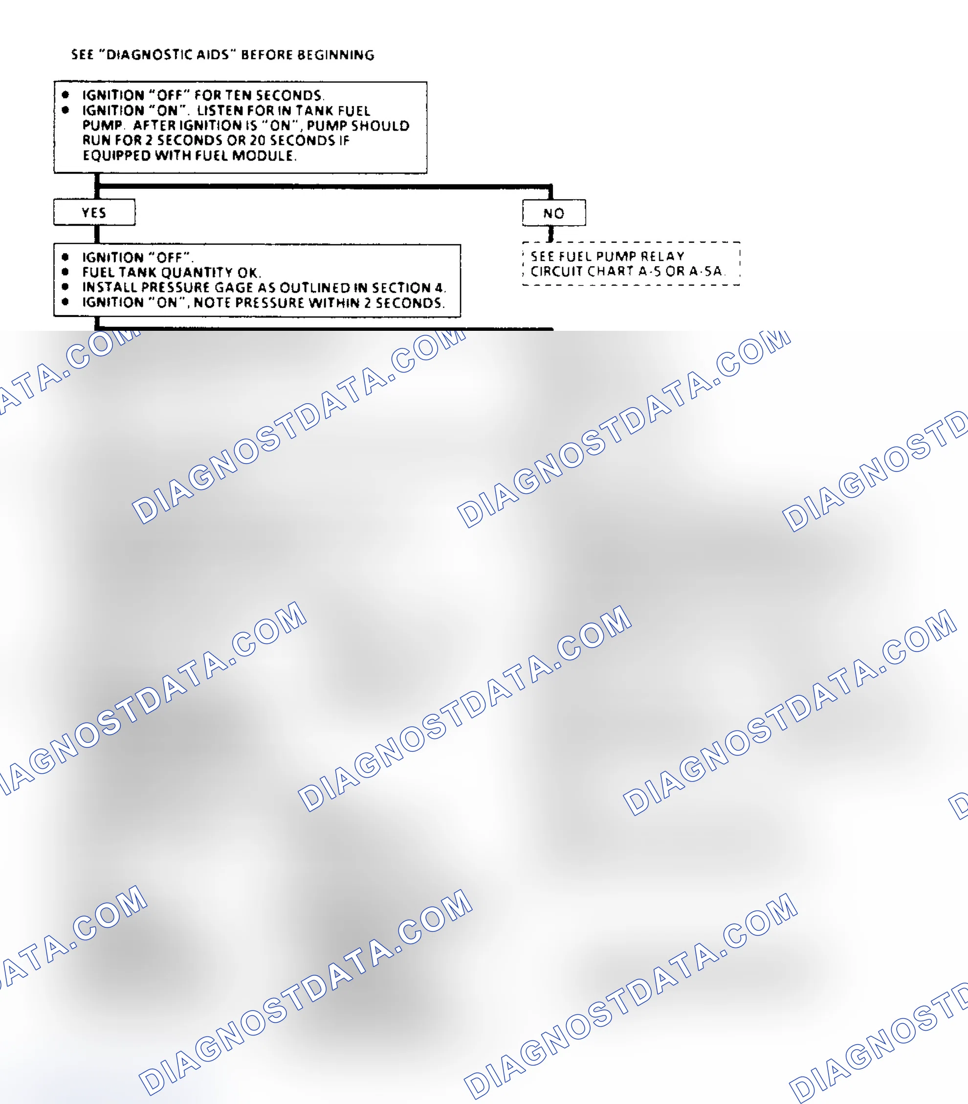 Scheme 118: Chart A6 - Fuel System Pressure Test Flow Chart