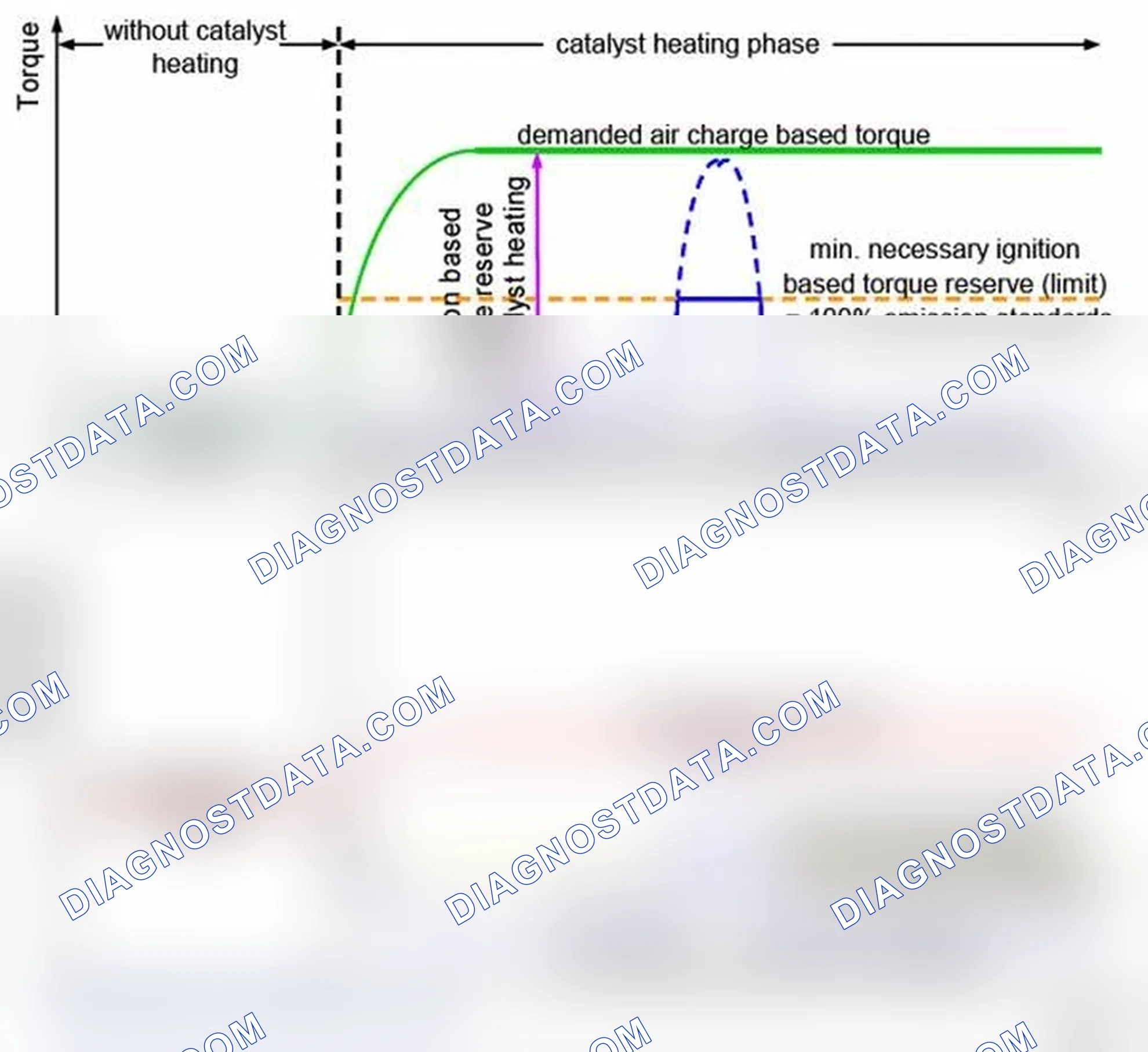 Scheme 49: Limitation of advance of retarded ignition angle during catalyst heating