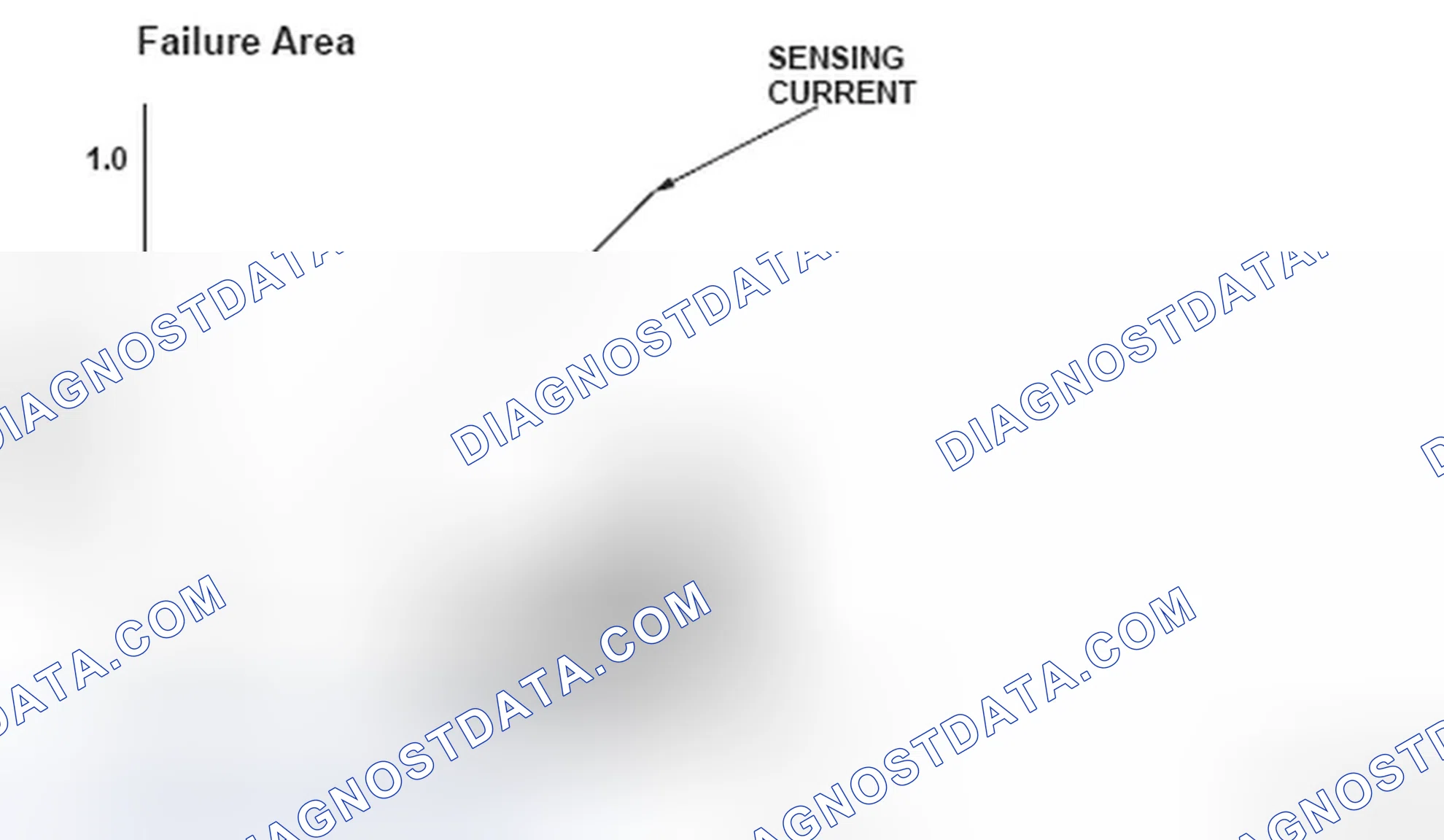 Scheme 106: Current To Duty Failure Area Graph