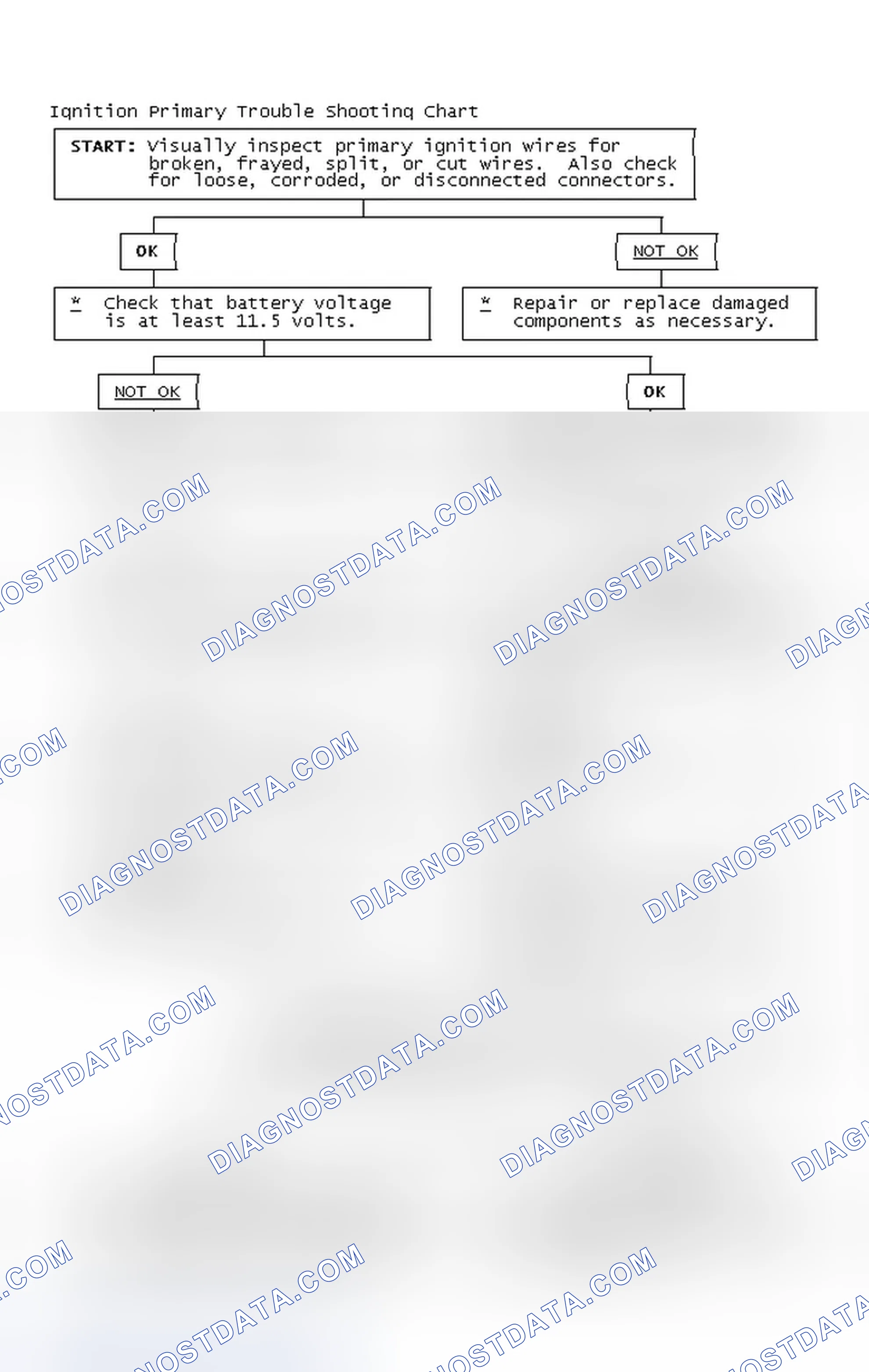 Scheme 2: Ignition Primary Trouble Shooting Chart