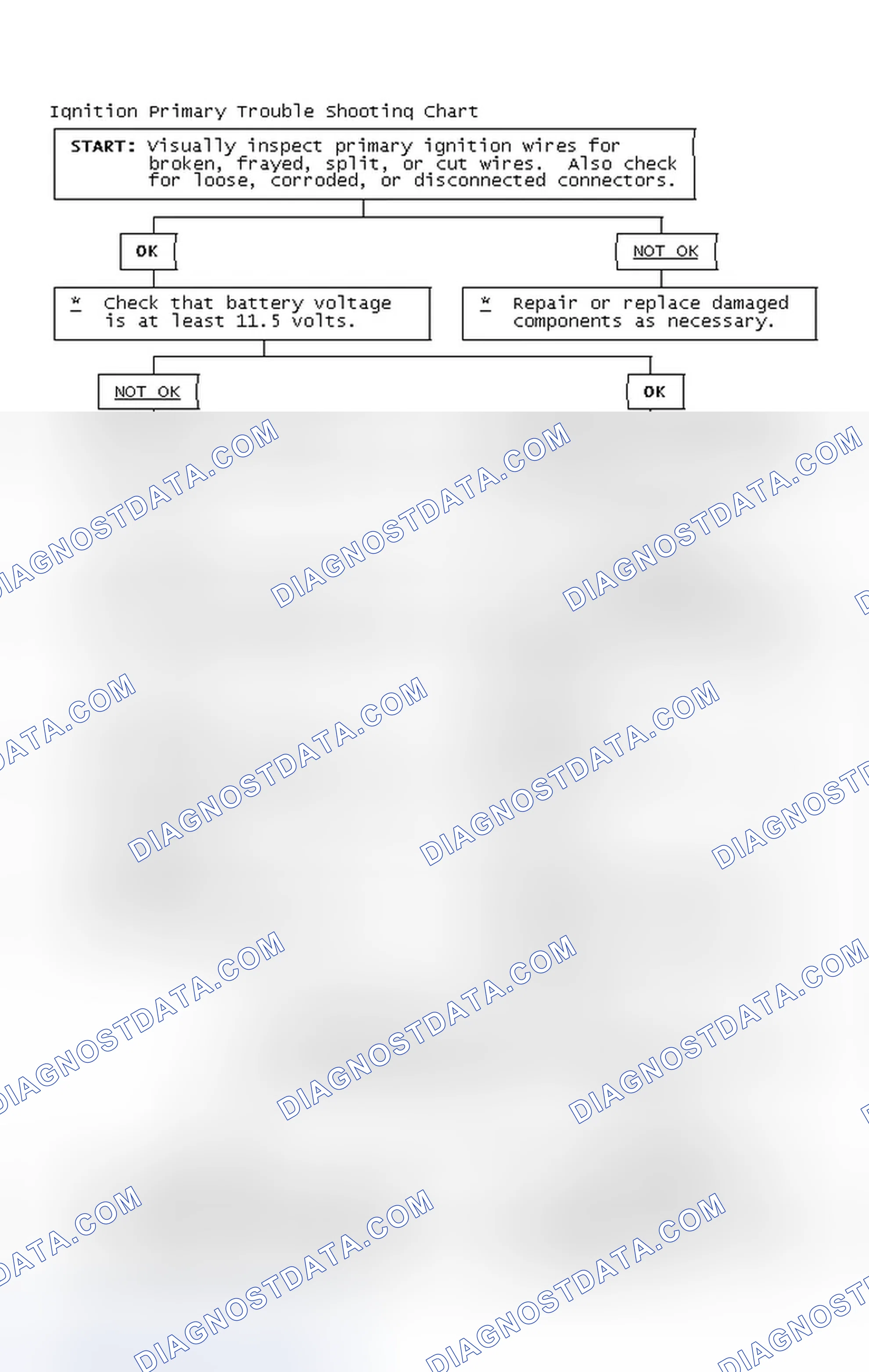 Scheme 2: Ignition Primary Trouble Shooting Chart