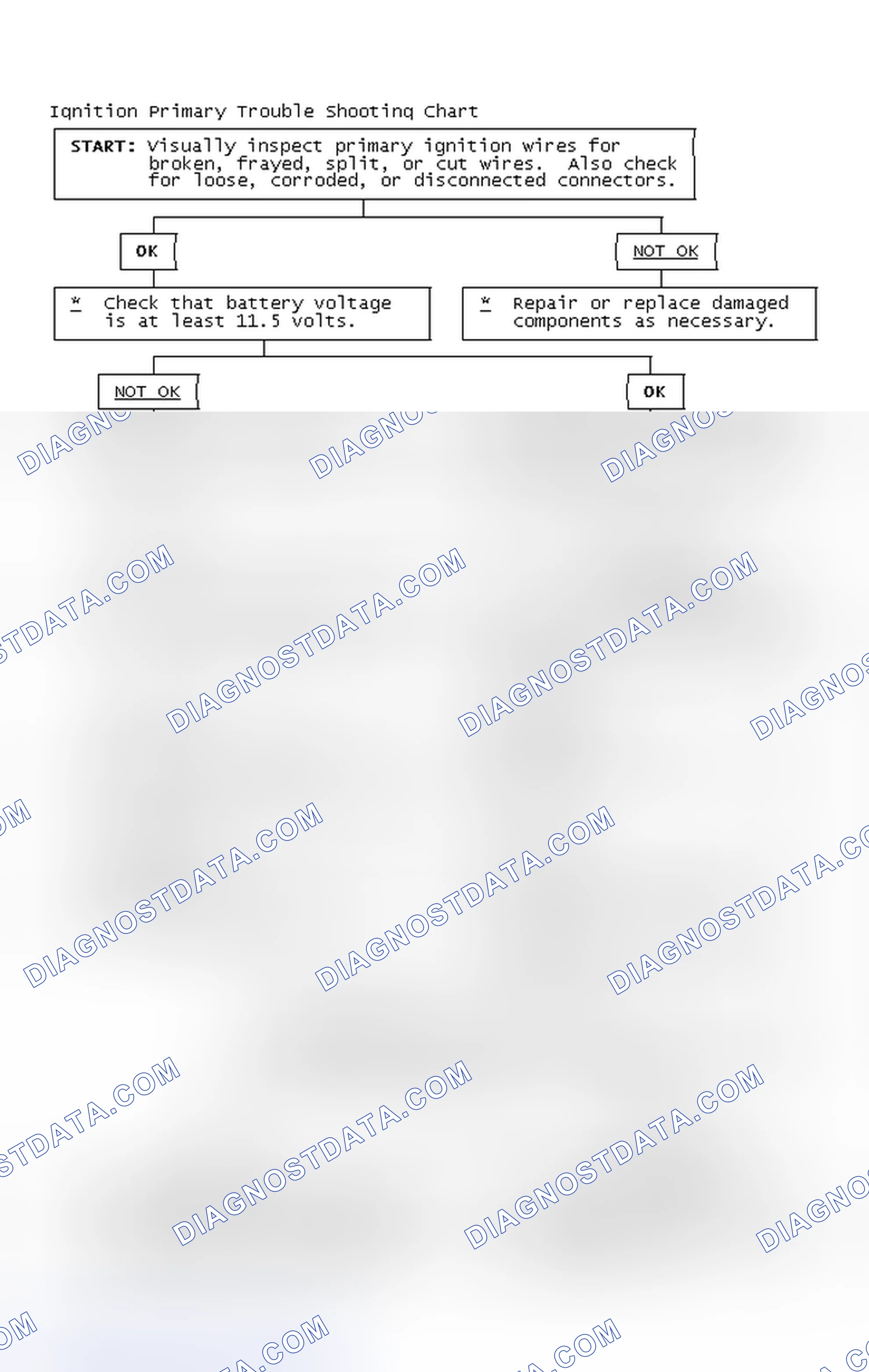 Scheme 2: Ignition Primary Trouble Shooting Chart
