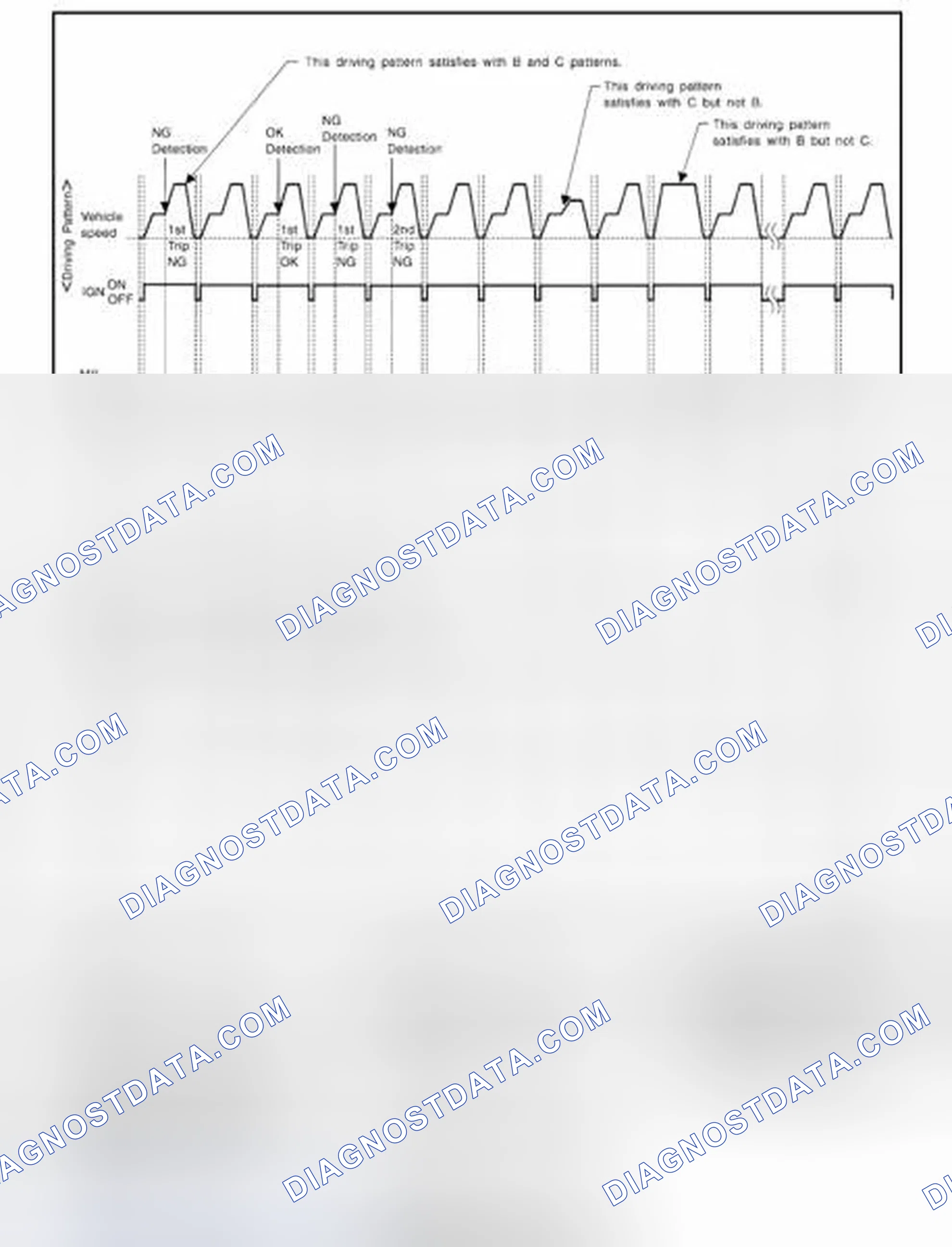 Scheme 84: EXPLANATION FOR DRIVING PATTERNS FOR "MISFIRE < EXHAUST QUALITY DETERIORATION >", "FUEL INJECTION SY