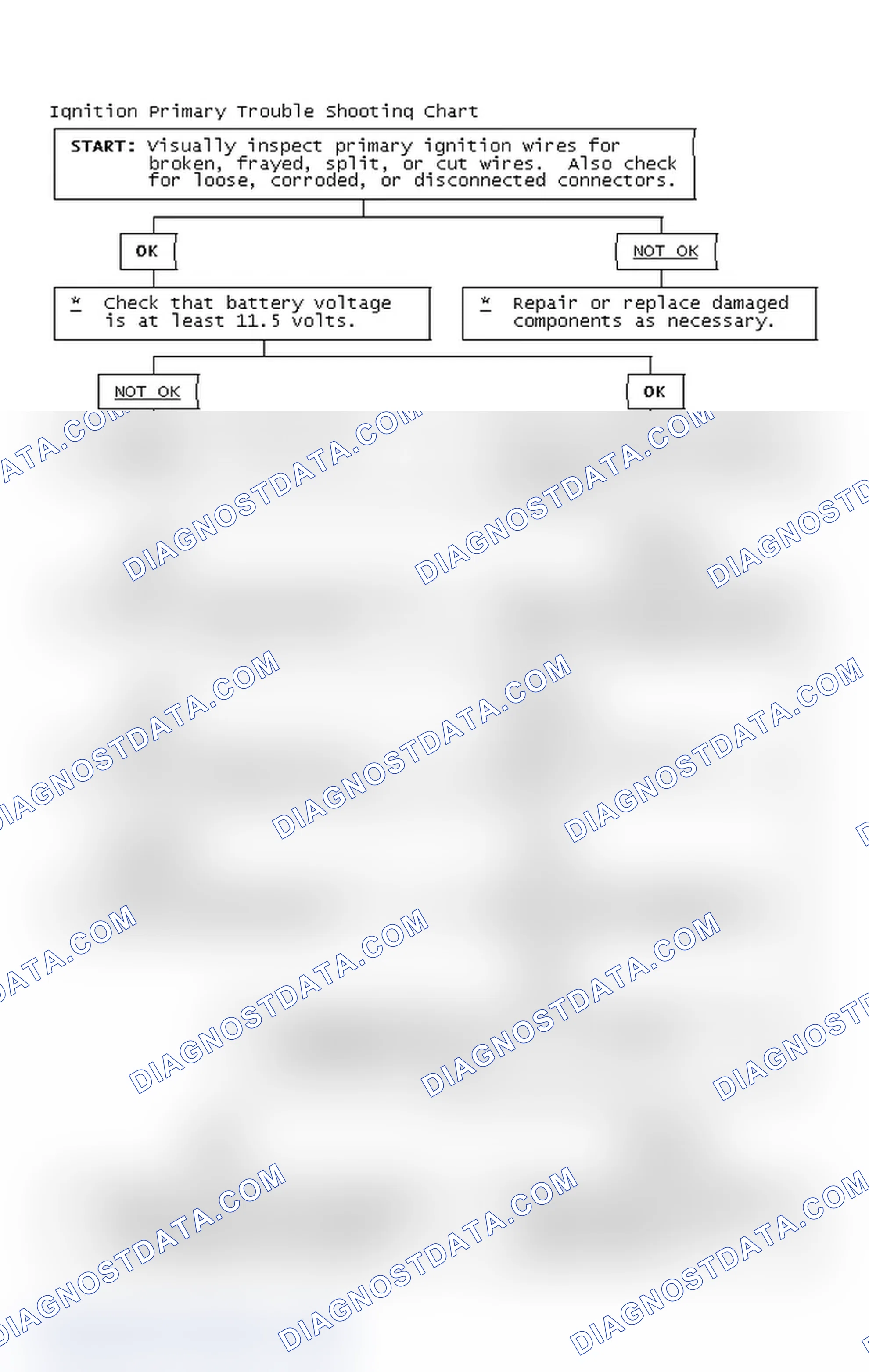 Scheme 2: Ignition Primary Trouble Shooting Chart