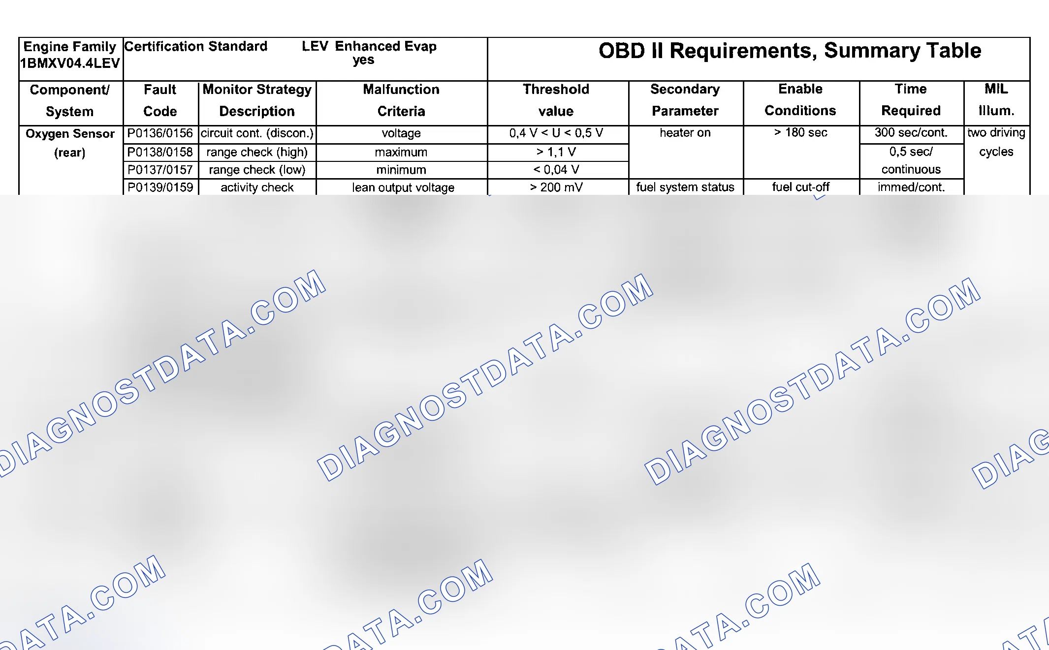 Scheme 217: DTC Chart (Engine Type: M62B44 LEV/Test Group: 1BMXV04.4LEV - 5 Of 7)