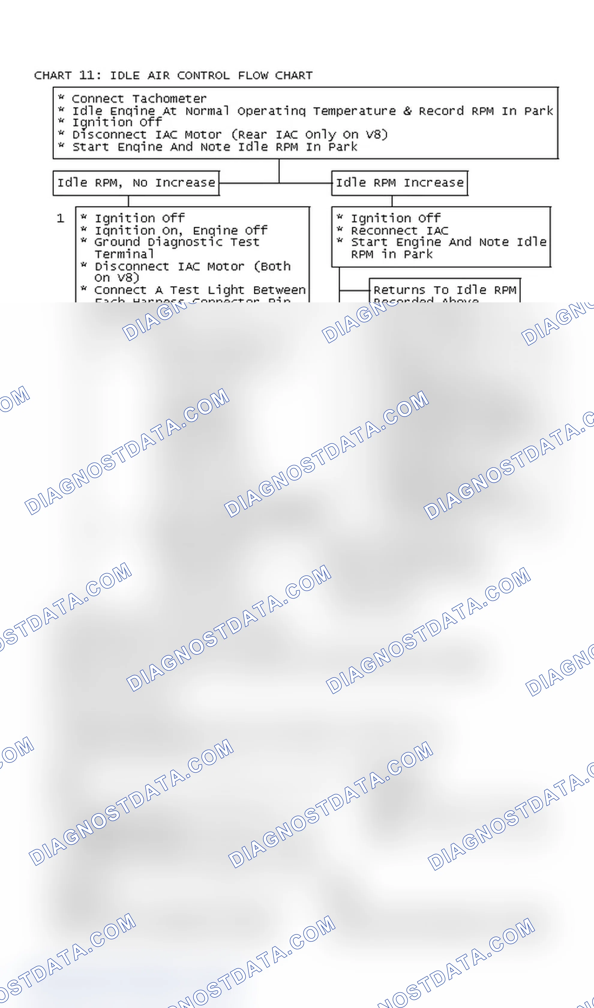 Scheme 282: Chart 11: Idle Air Control Flow Chart