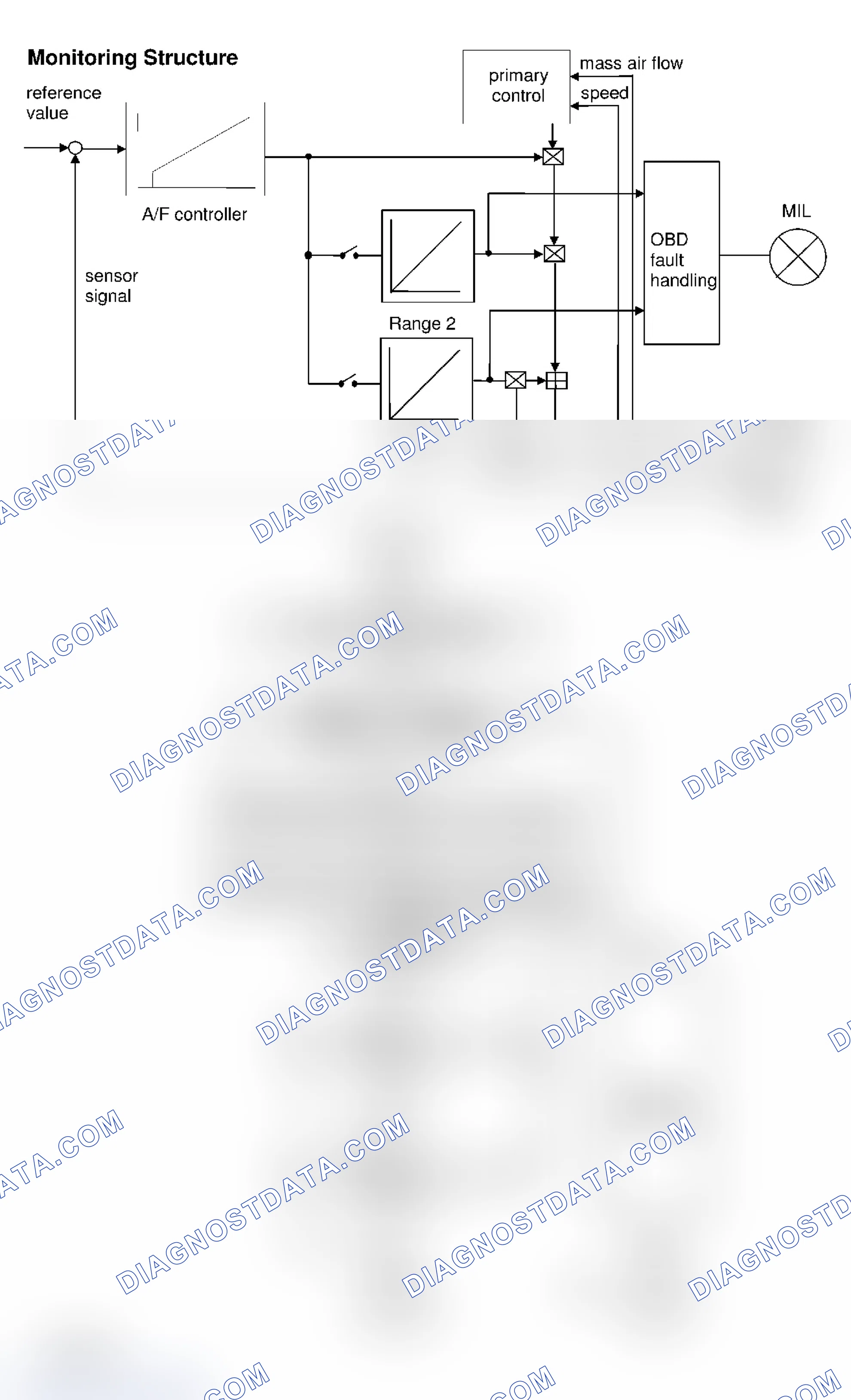 Scheme 24: Fuel System Monitoring Structure