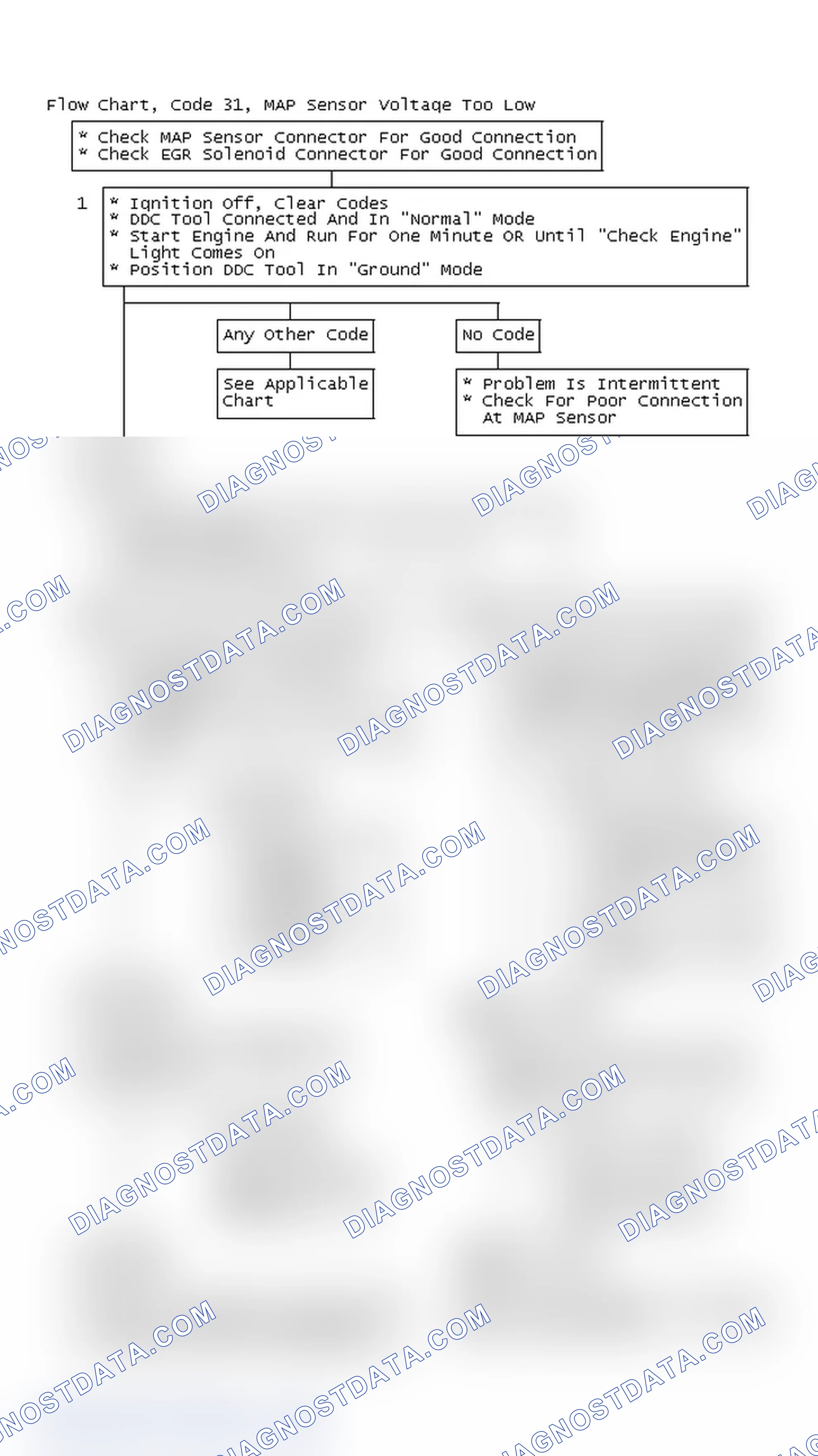 Scheme 100: Flow Chart, Code 31, MAP Sensor Voltage Too Low