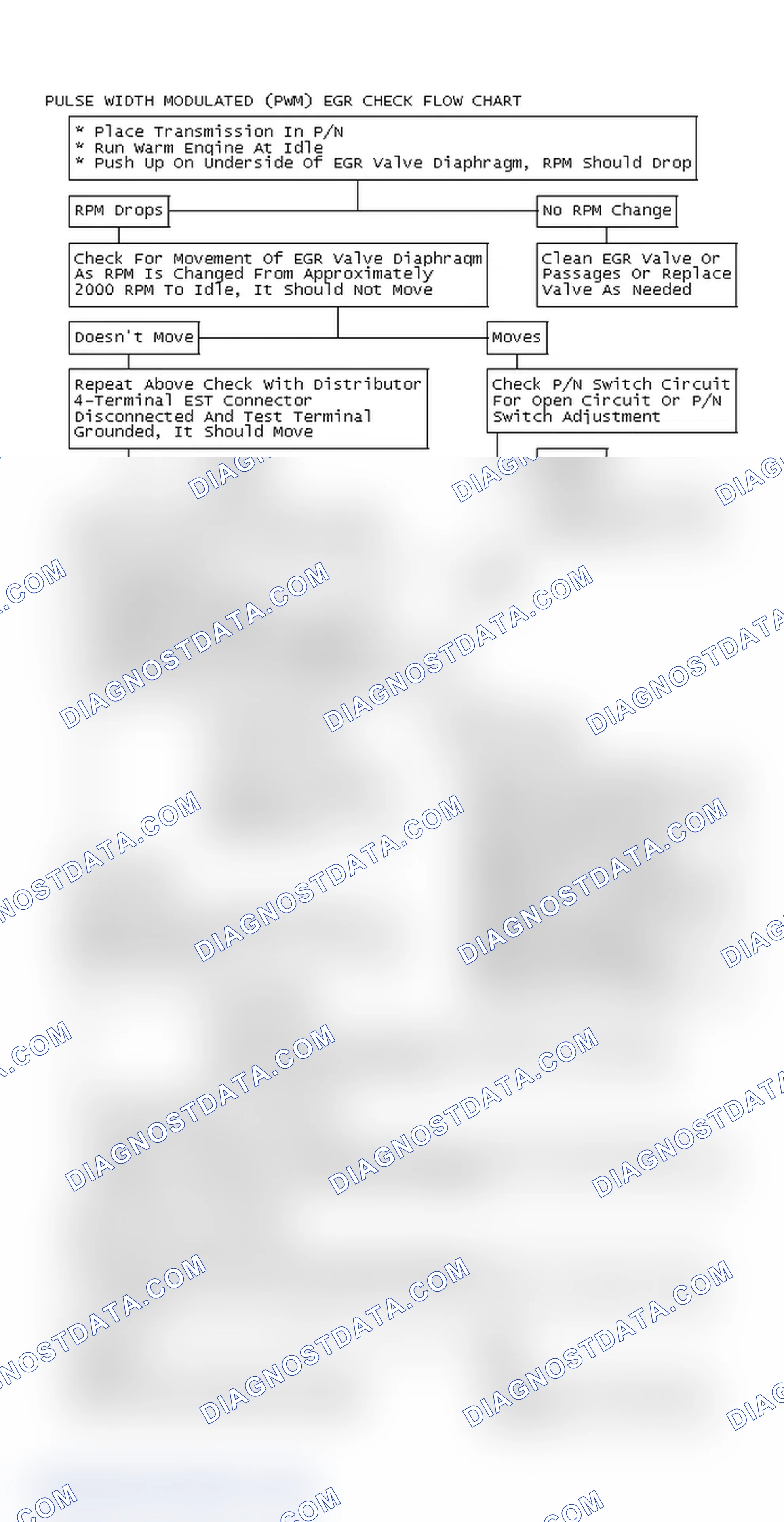 Scheme 117: Pulse Width Modulated (PWM) EGR Check Flow Chart