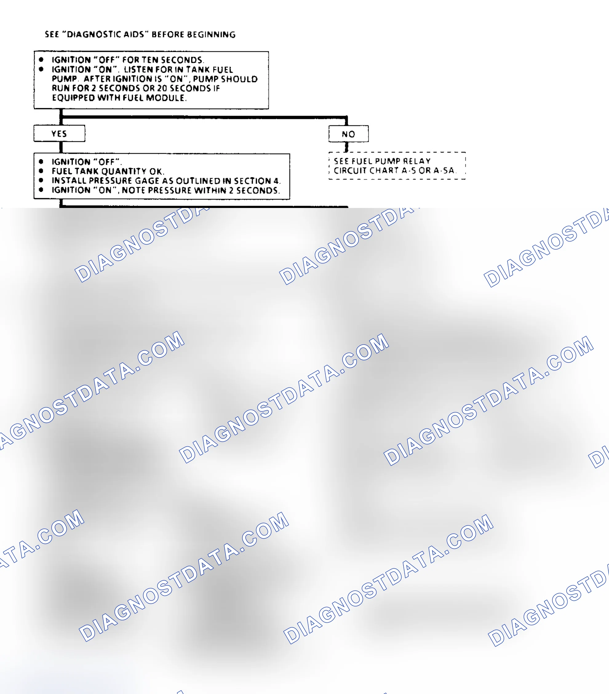 Scheme 43: Chart A6, Fuel System Pressure Test Flow Chart
