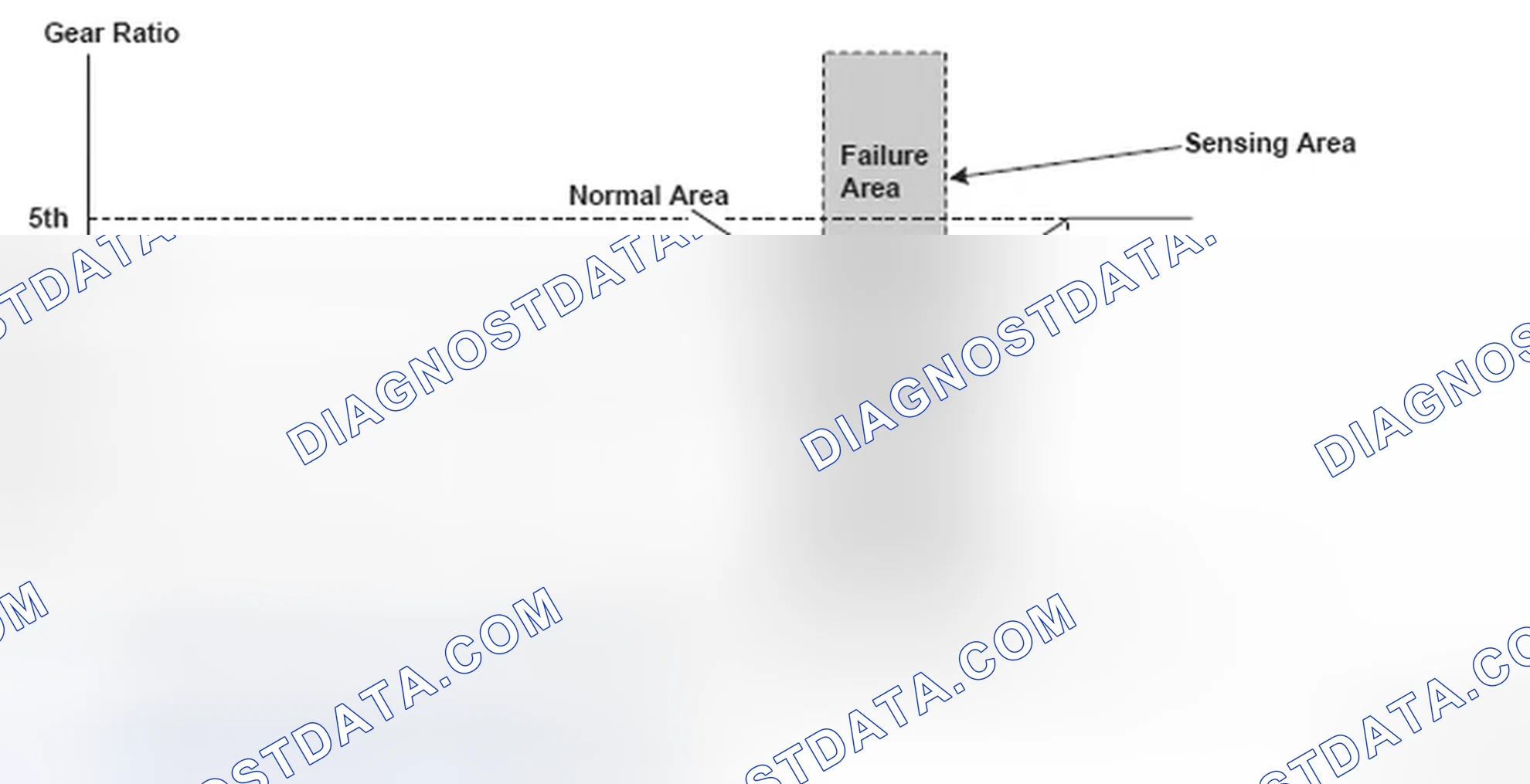 Scheme 13: Gear Ratio Versus Shift Status Graph