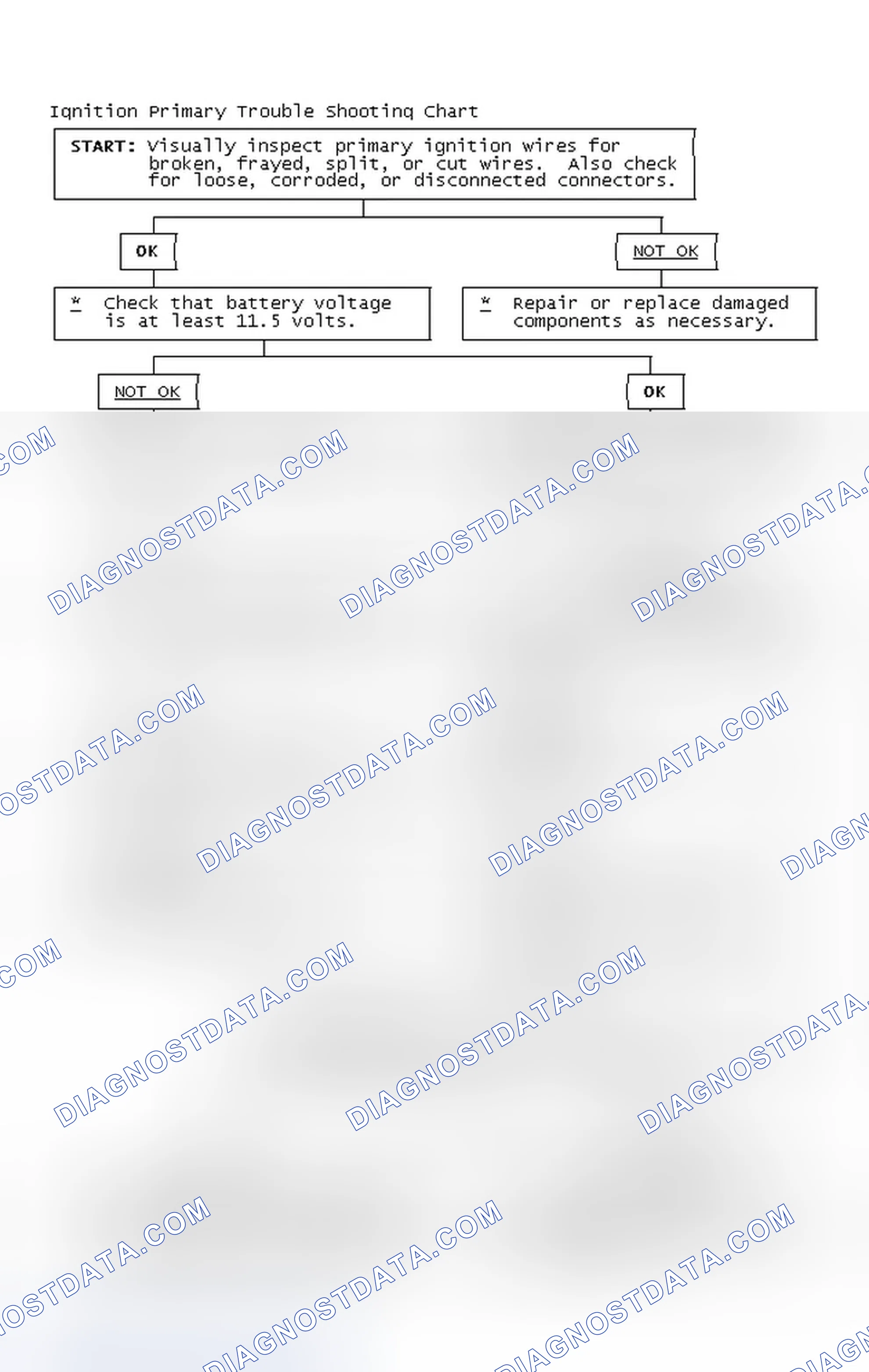 Scheme 2: Ignition Primary Trouble Shooting Chart