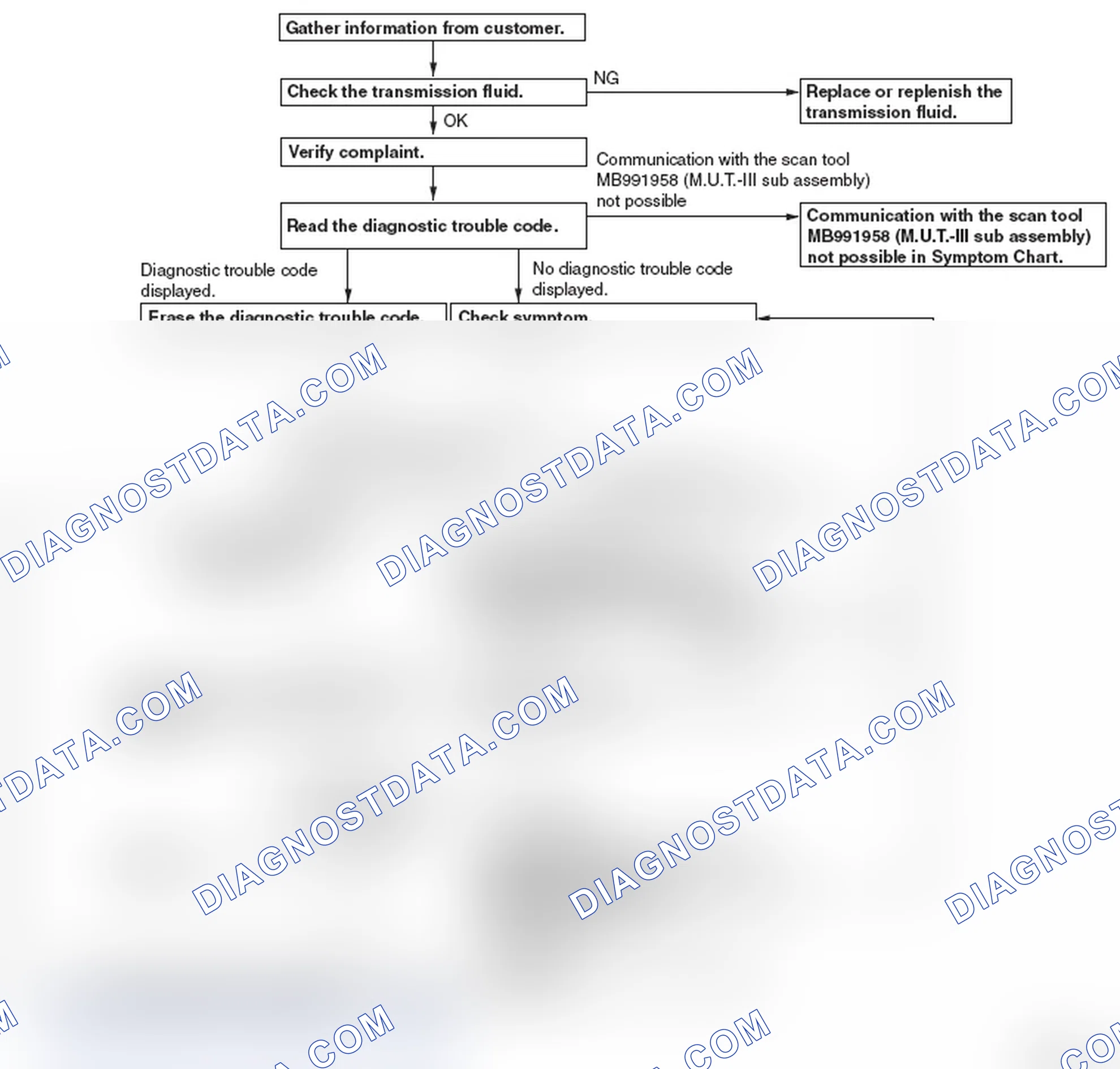 Scheme 14: DIAGNOSTIC TROUBLESHOOTING FLOW
