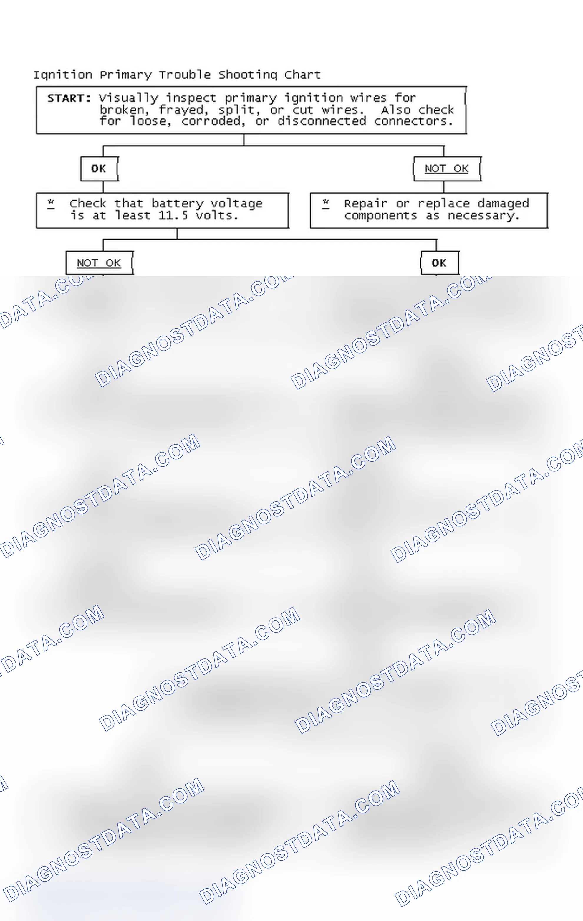 Scheme 2: Ignition Primary Trouble Shooting Chart