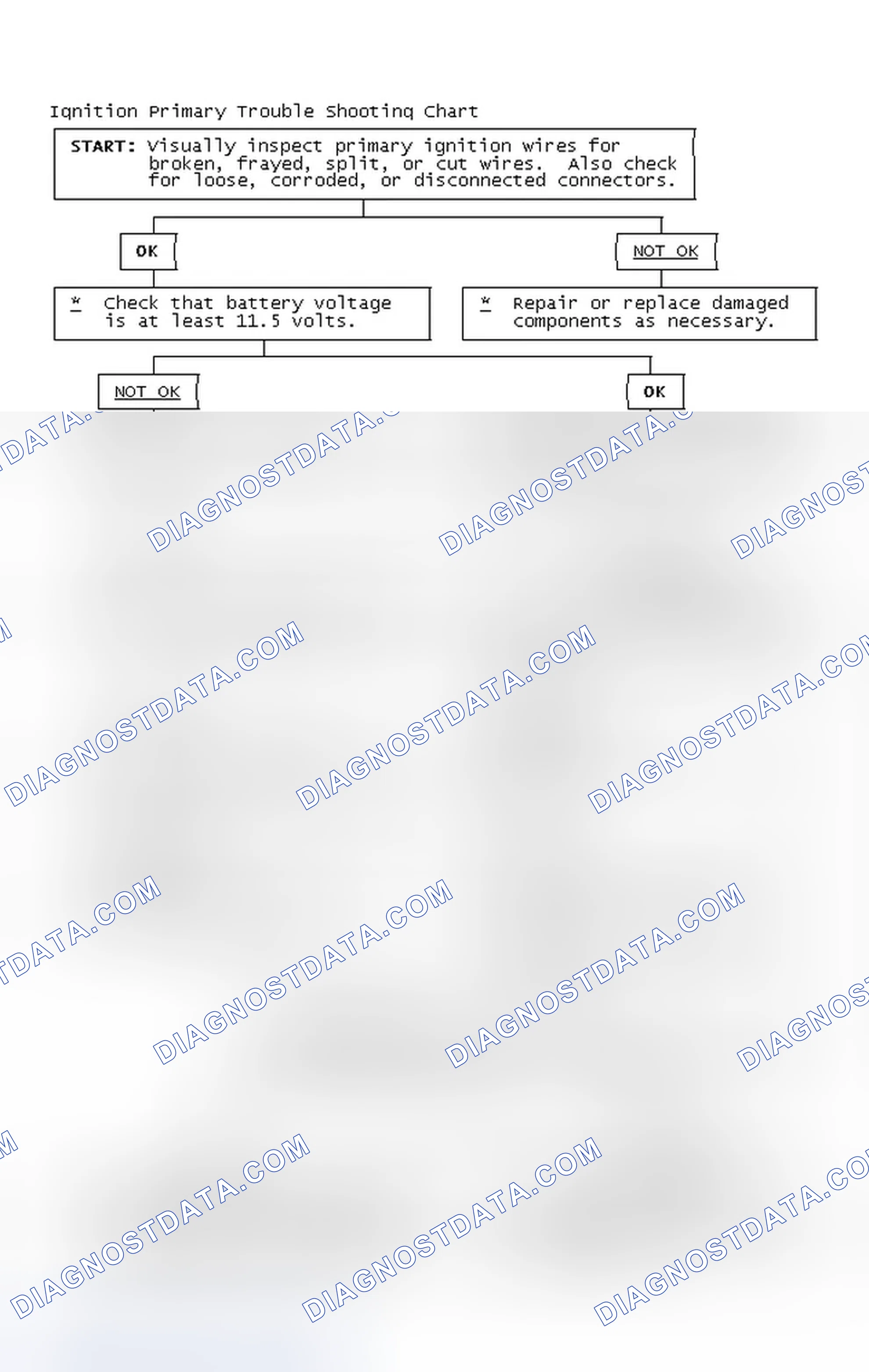 Scheme 2: Ignition Primary Trouble Shooting Chart