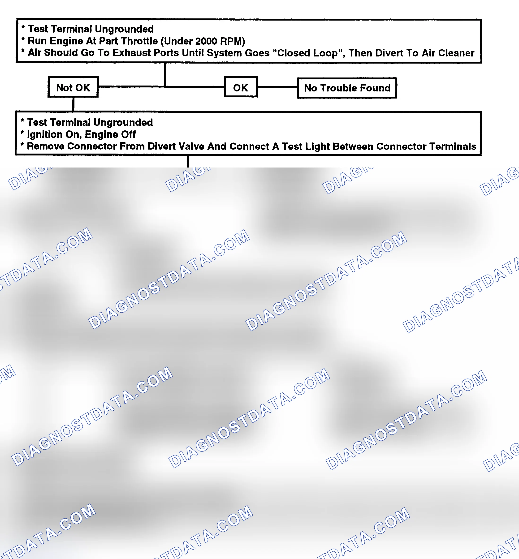 Scheme 144: Flow Chart - Electric Diverter Valve (EDV) Check