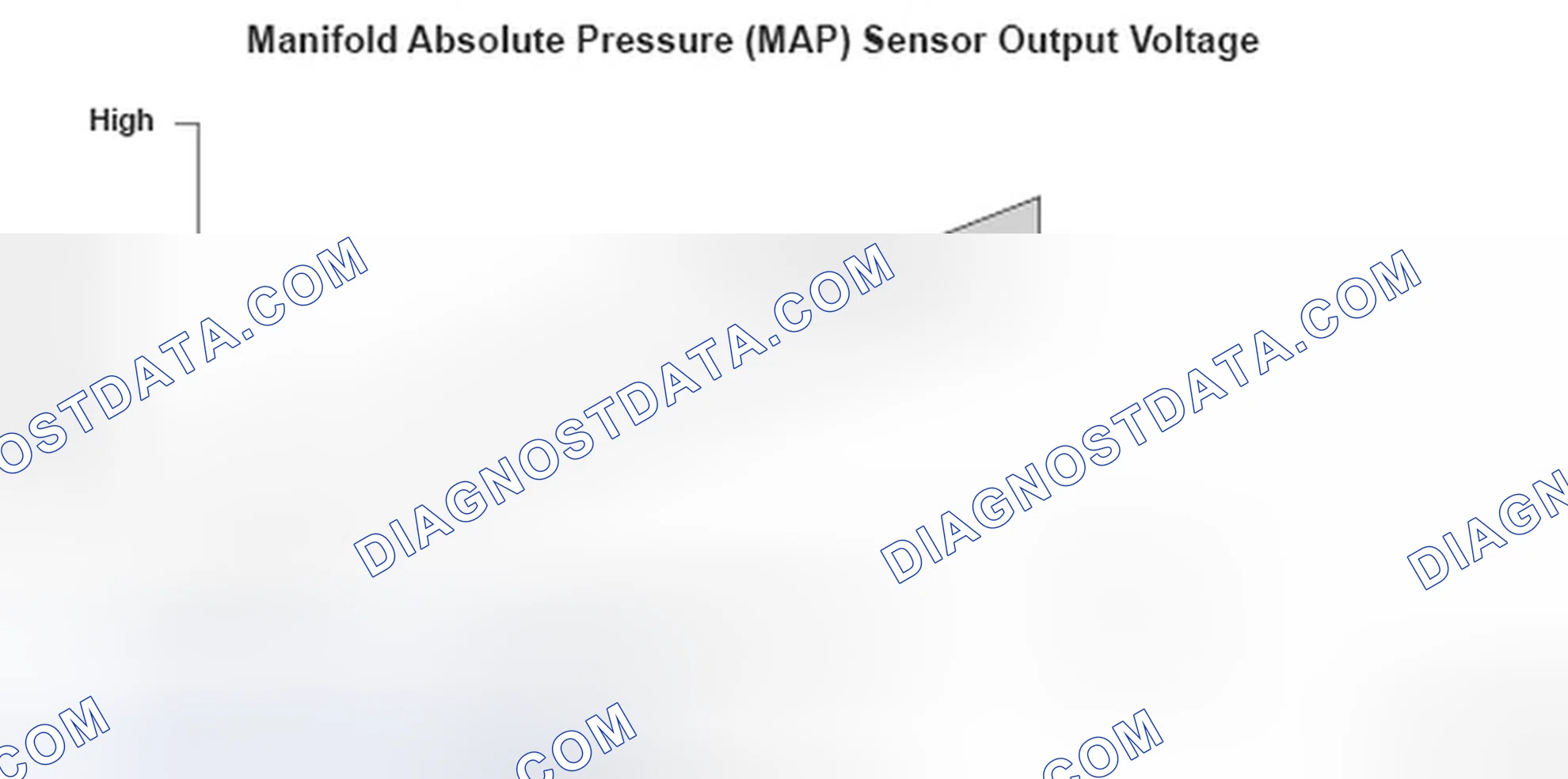 Scheme 259: Manifold Absolute Pressure (MAP) Sensor Output Voltage - Graph