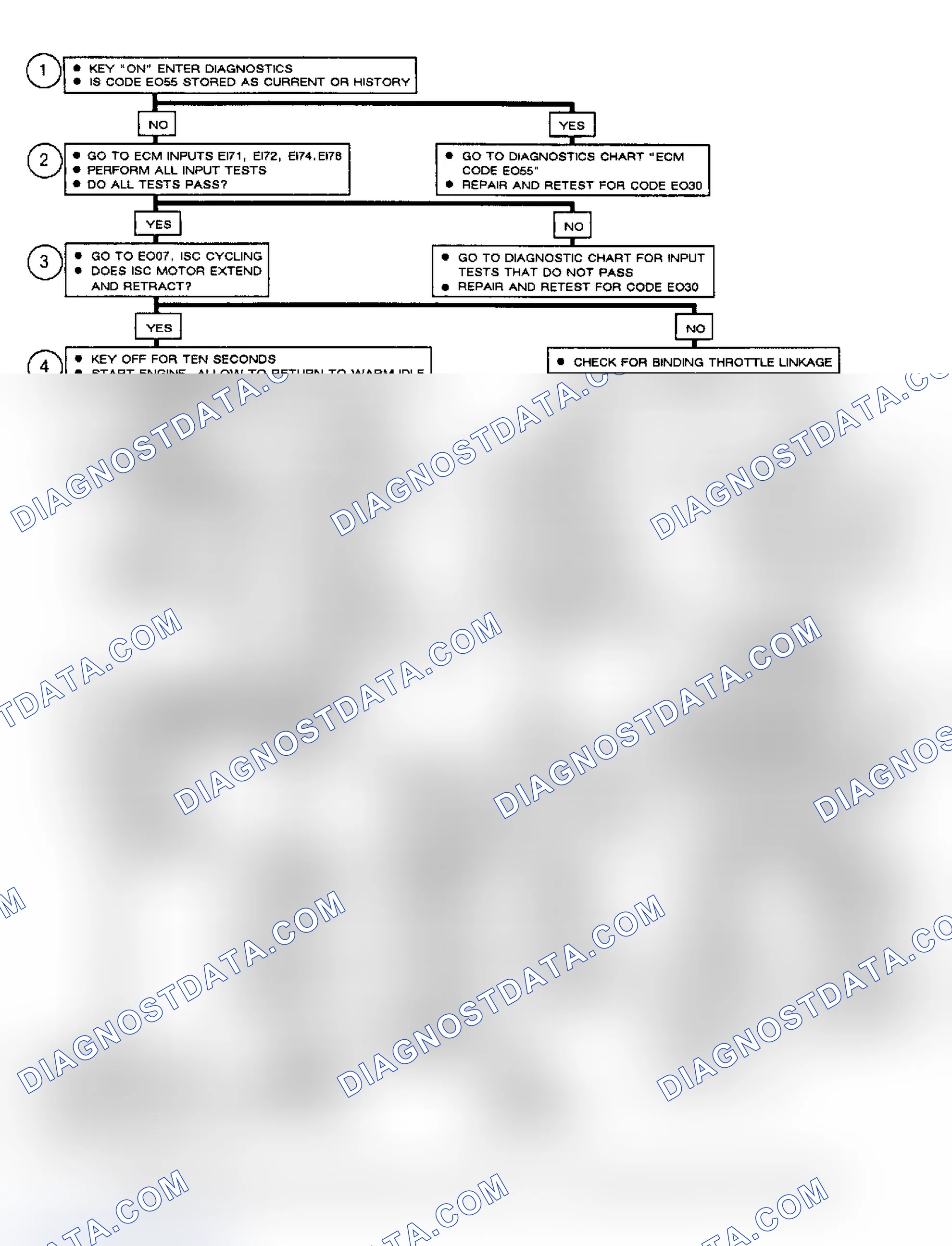 Scheme 247: Flow Chart, Code EO30, Idle Speed Control Circuit Problem