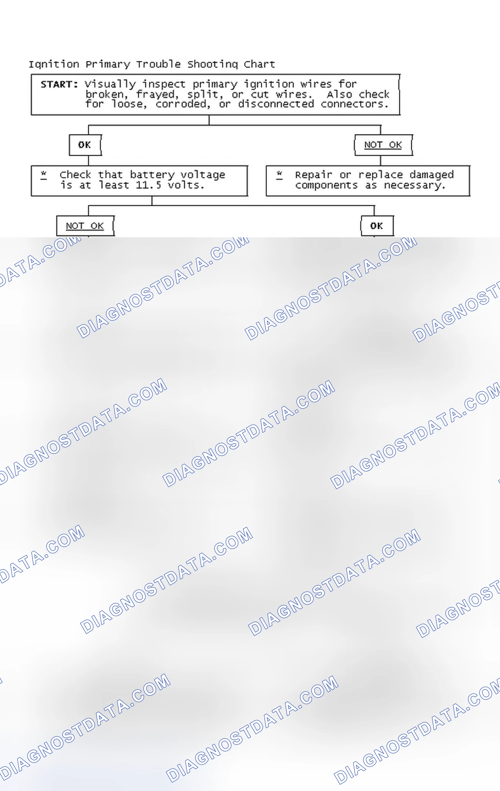 Scheme 2: Ignition Primary Trouble Shooting Chart