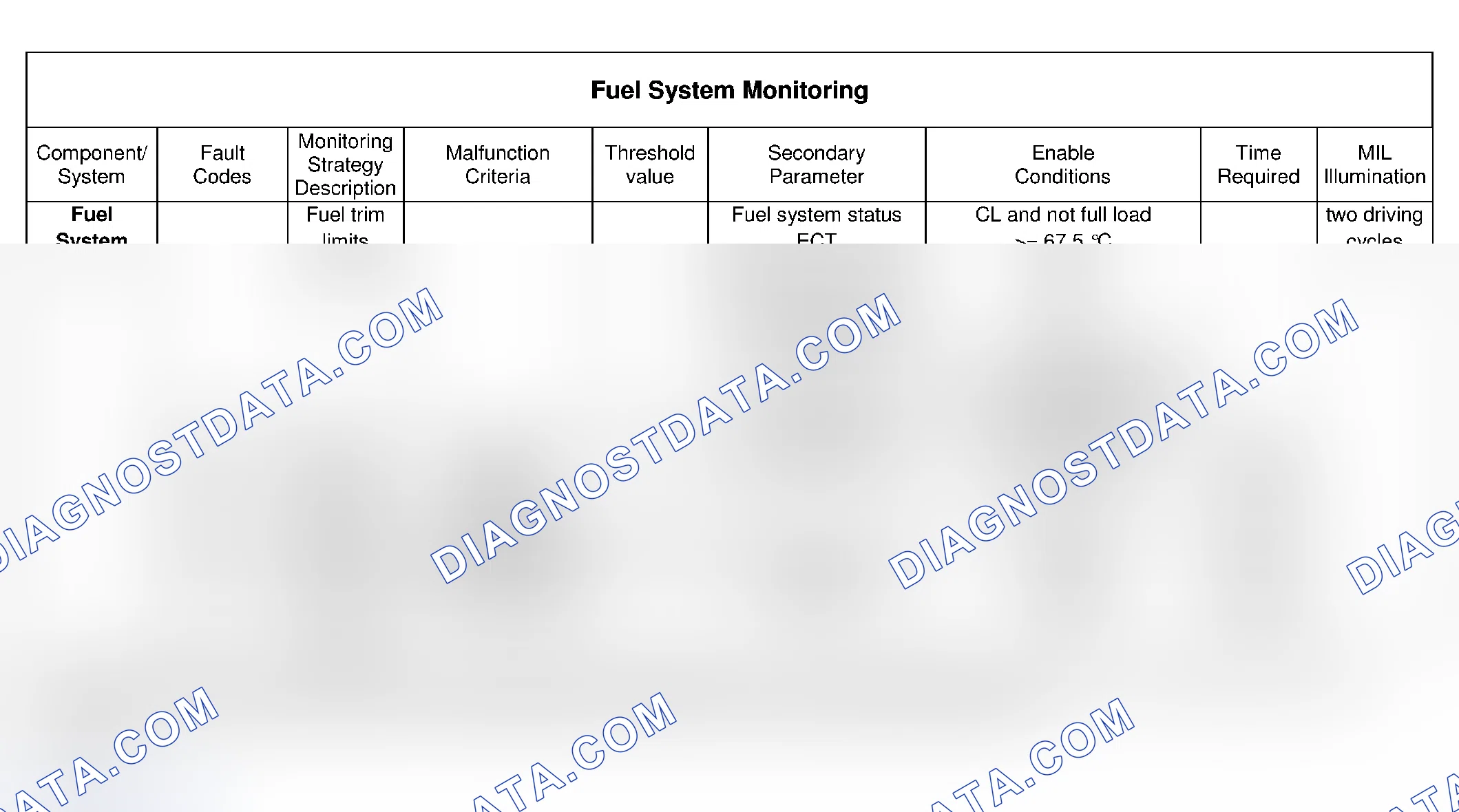 Scheme 25: Fuel System Monitoring & Enabling Conditions