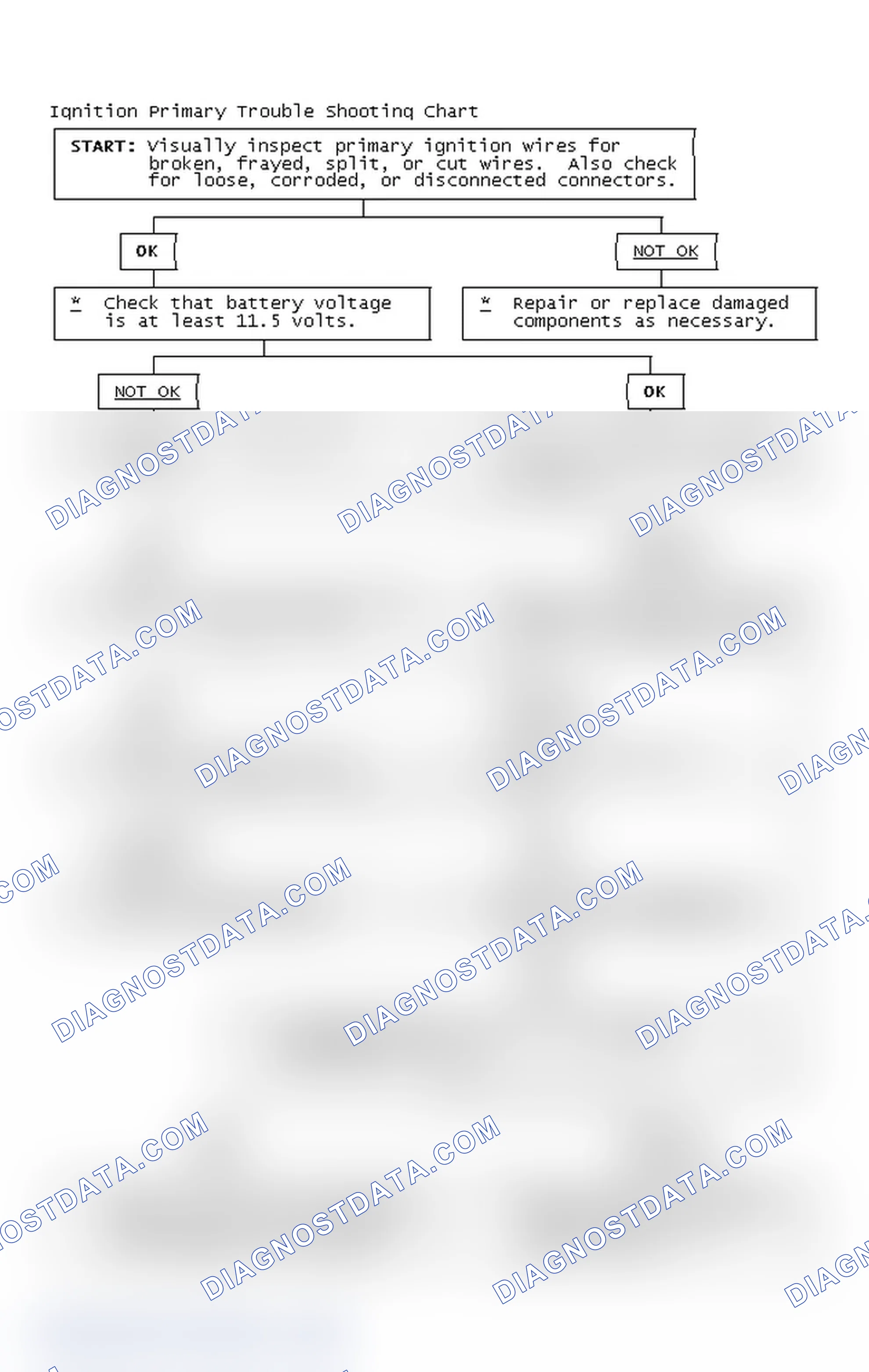 Scheme 2: Ignition Primary Trouble Shooting Chart