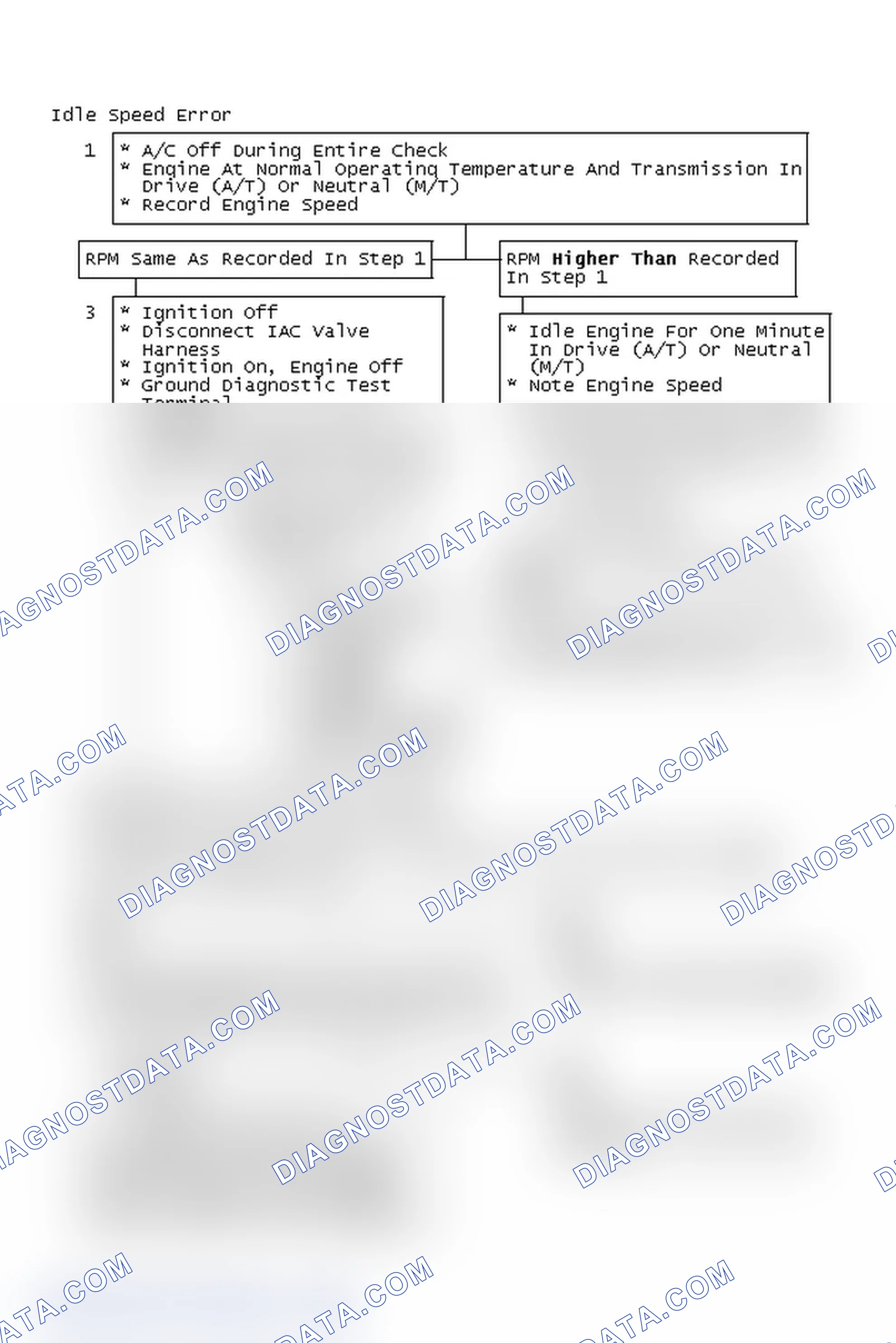 Scheme 104: Idle Speed Error