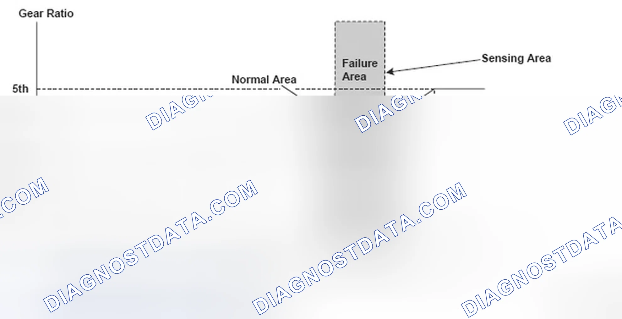 Scheme 94: Gear Ratio To Shift Status Graph