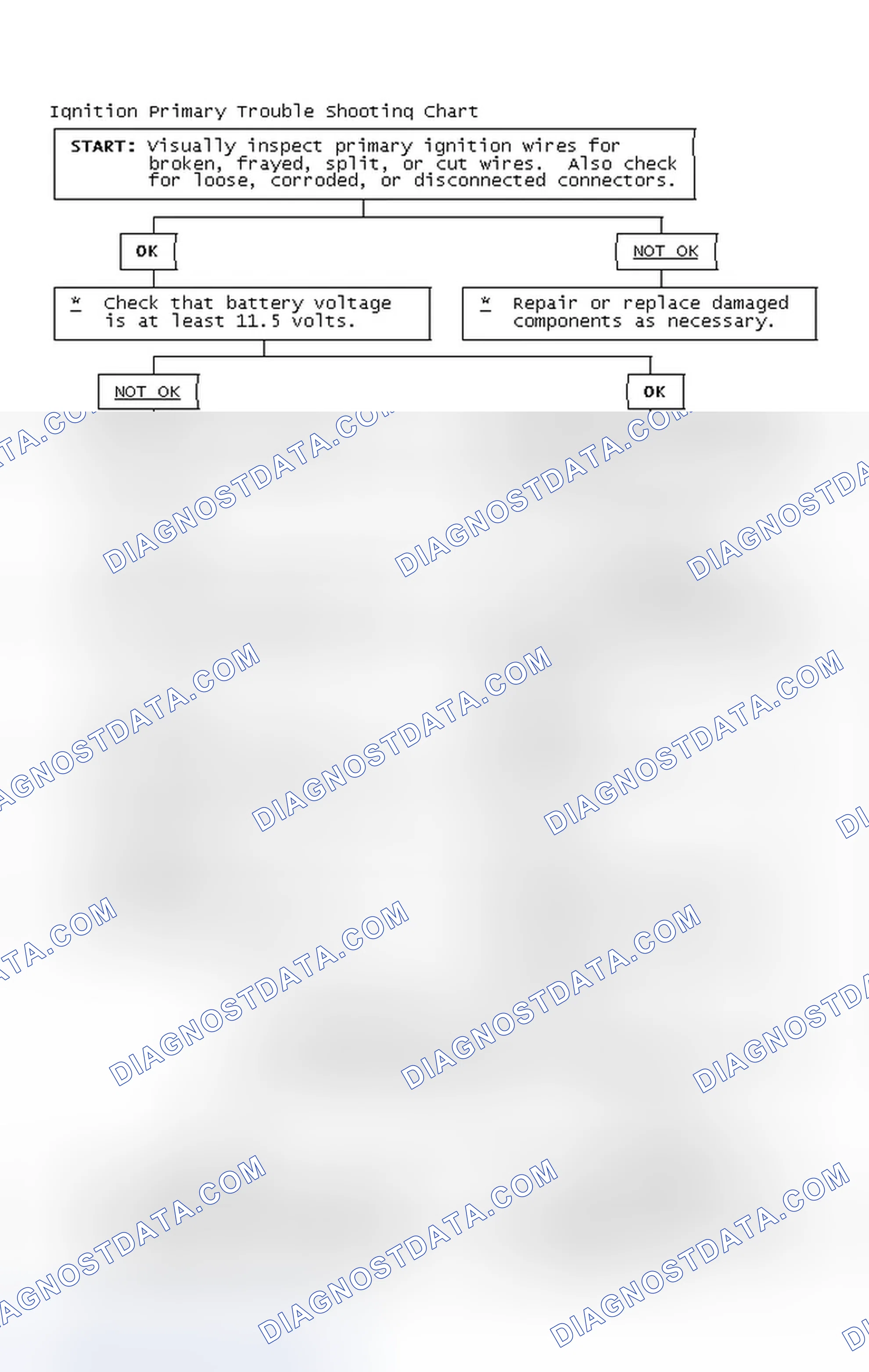 Scheme 2: Ignition Primary Trouble Shooting Chart