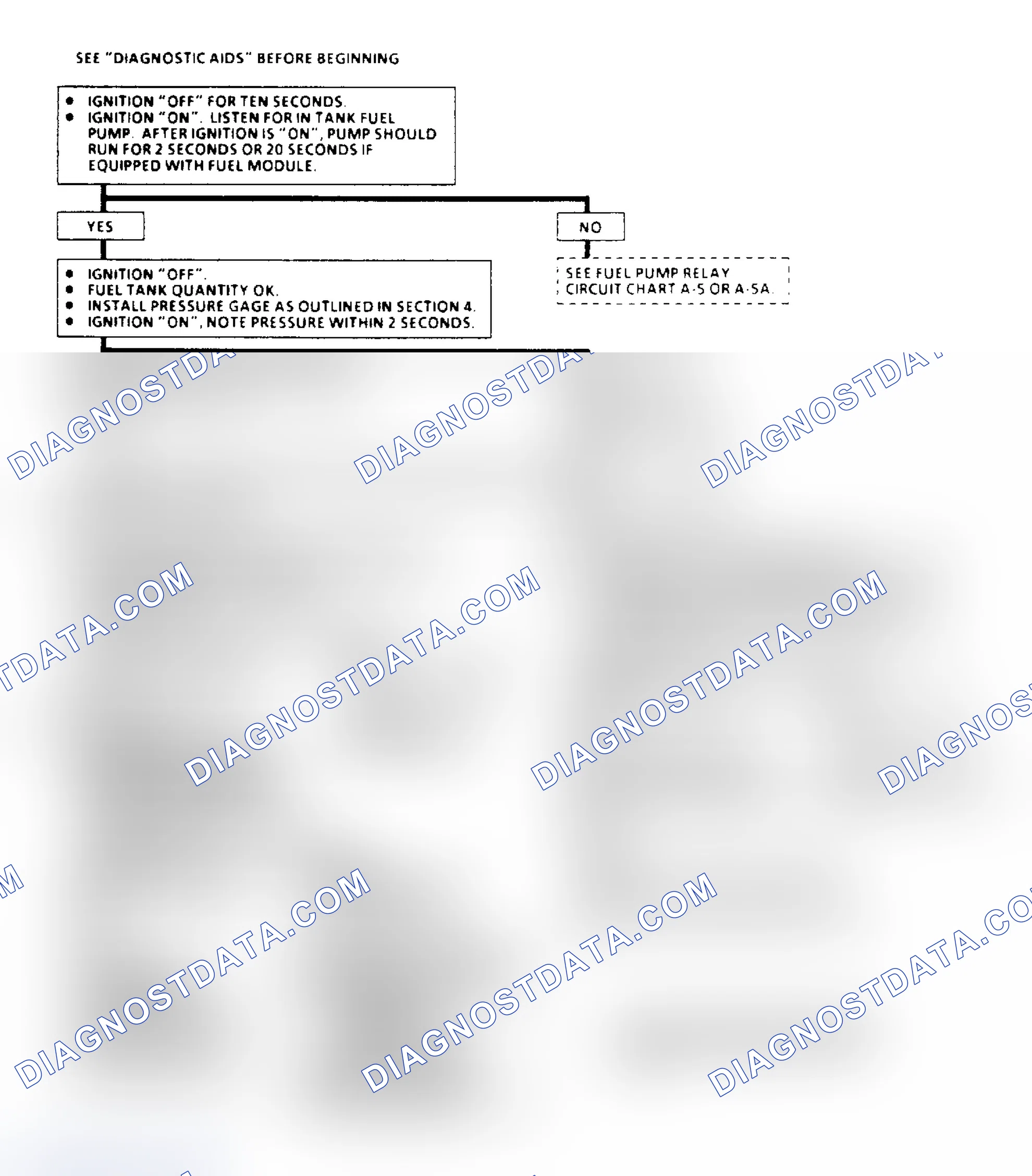 Scheme 43: Chart A6, Fuel System Pressure Test Flow Chart