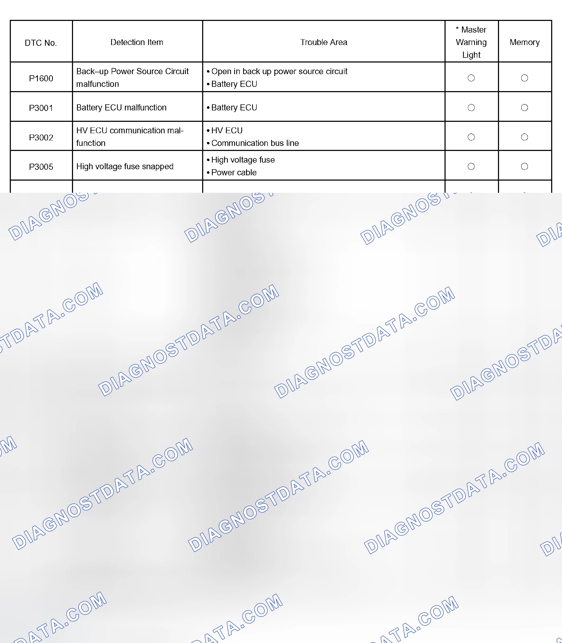 Scheme 13: Diagnostic Trouble Code Chart