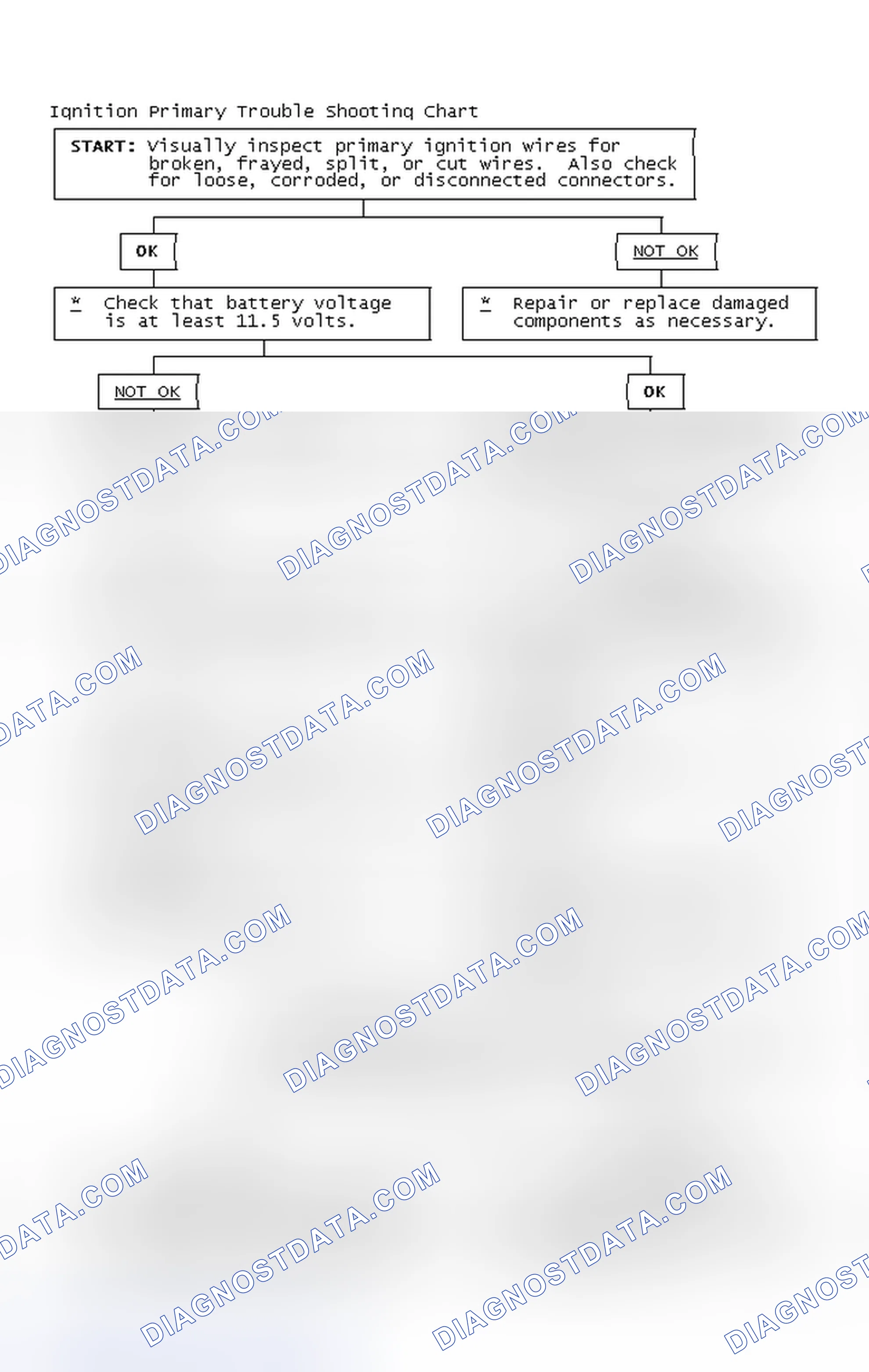 Scheme 2: Ignition Primary Trouble Shooting Chart