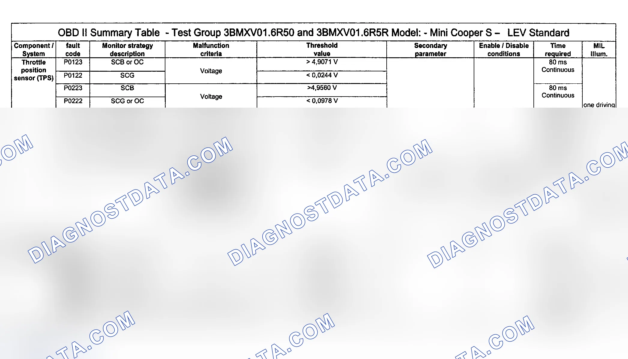 Scheme 74: DTC Diagnosis (Cooper S Engine Type LEV Standard/Test Group: 3BMXV01.6R50 & 3BMXV01.6R5R) - 7 Of 14