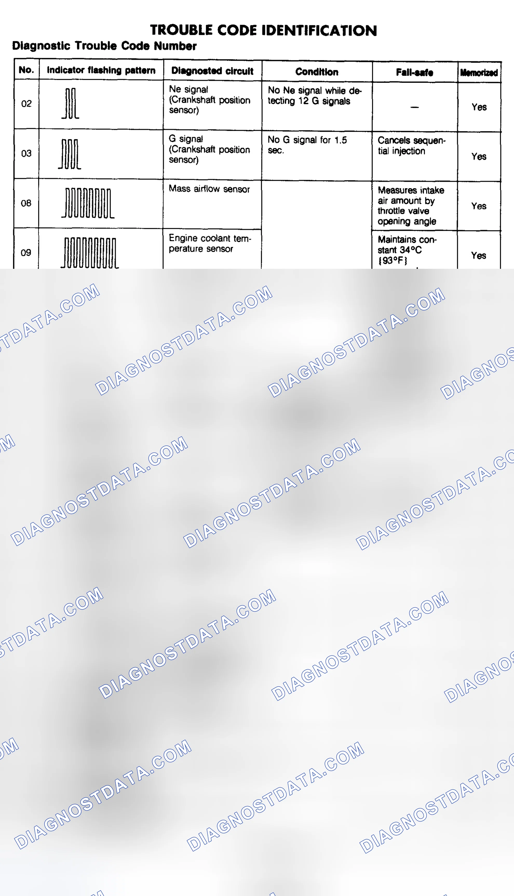 Scheme 102: Trouble Code Identification Table