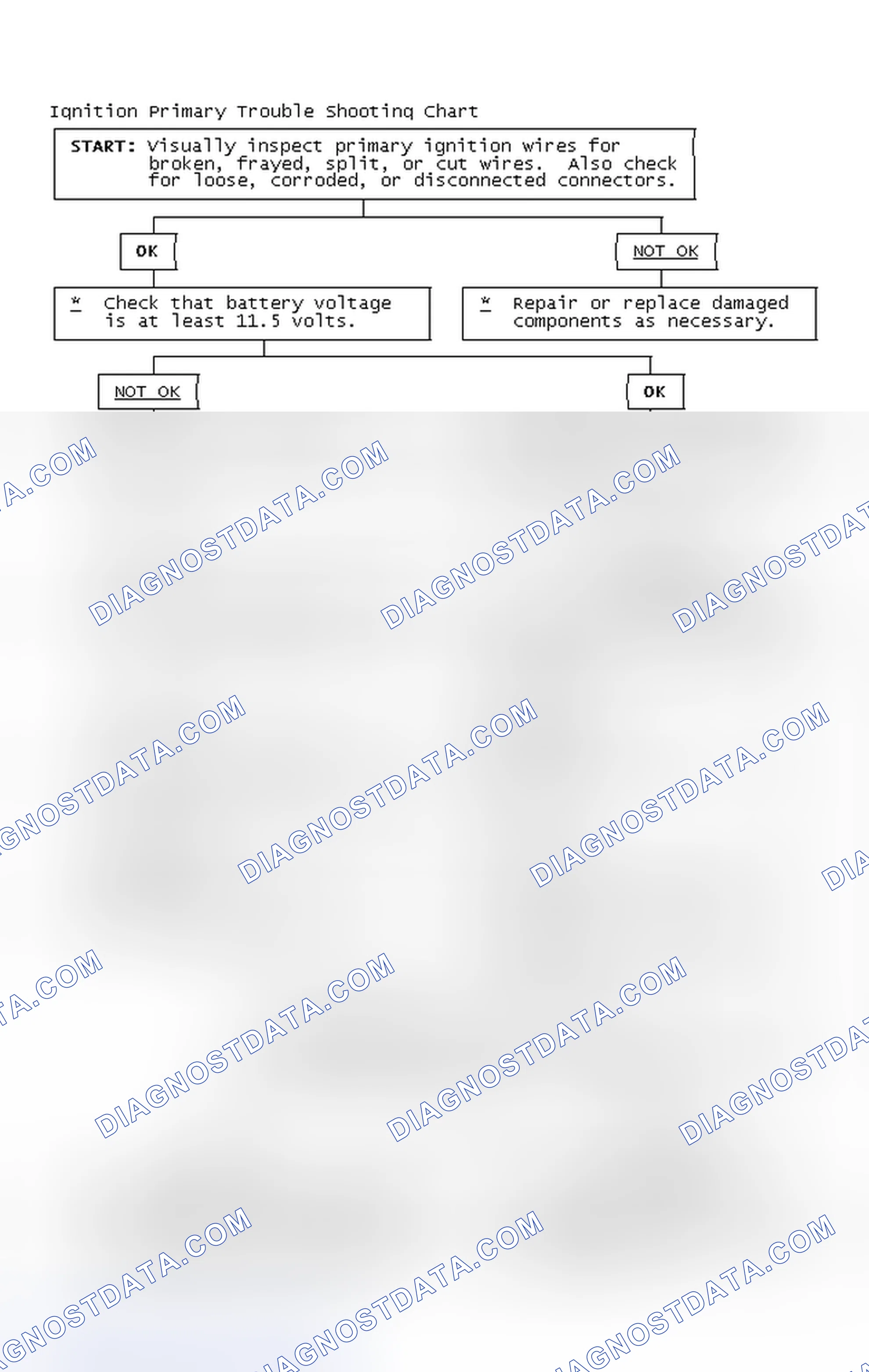 Scheme 2: Ignition Primary Trouble Shooting Chart