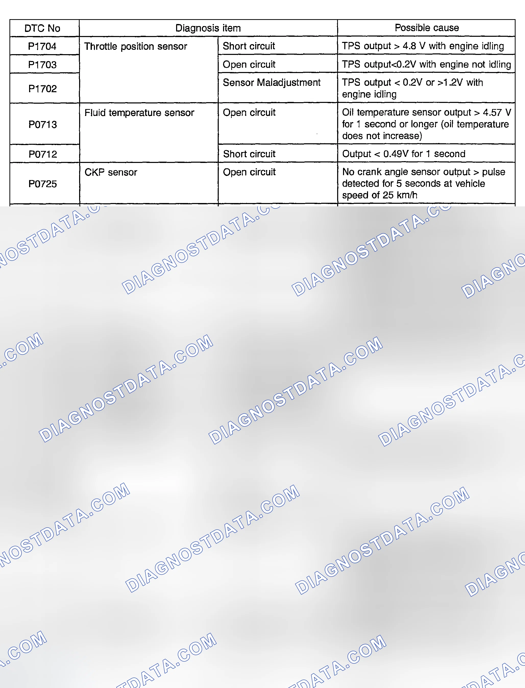 Scheme 100: DTC Description Table (P1704, P1703, P1702, P0712, P0713, P0725, P0715, P0720, P0703, P0750, P0755, P0760, P0765, P0743, P0731, P0732, P0733, P0734, P0736, P1749, P0740 & P1723)
