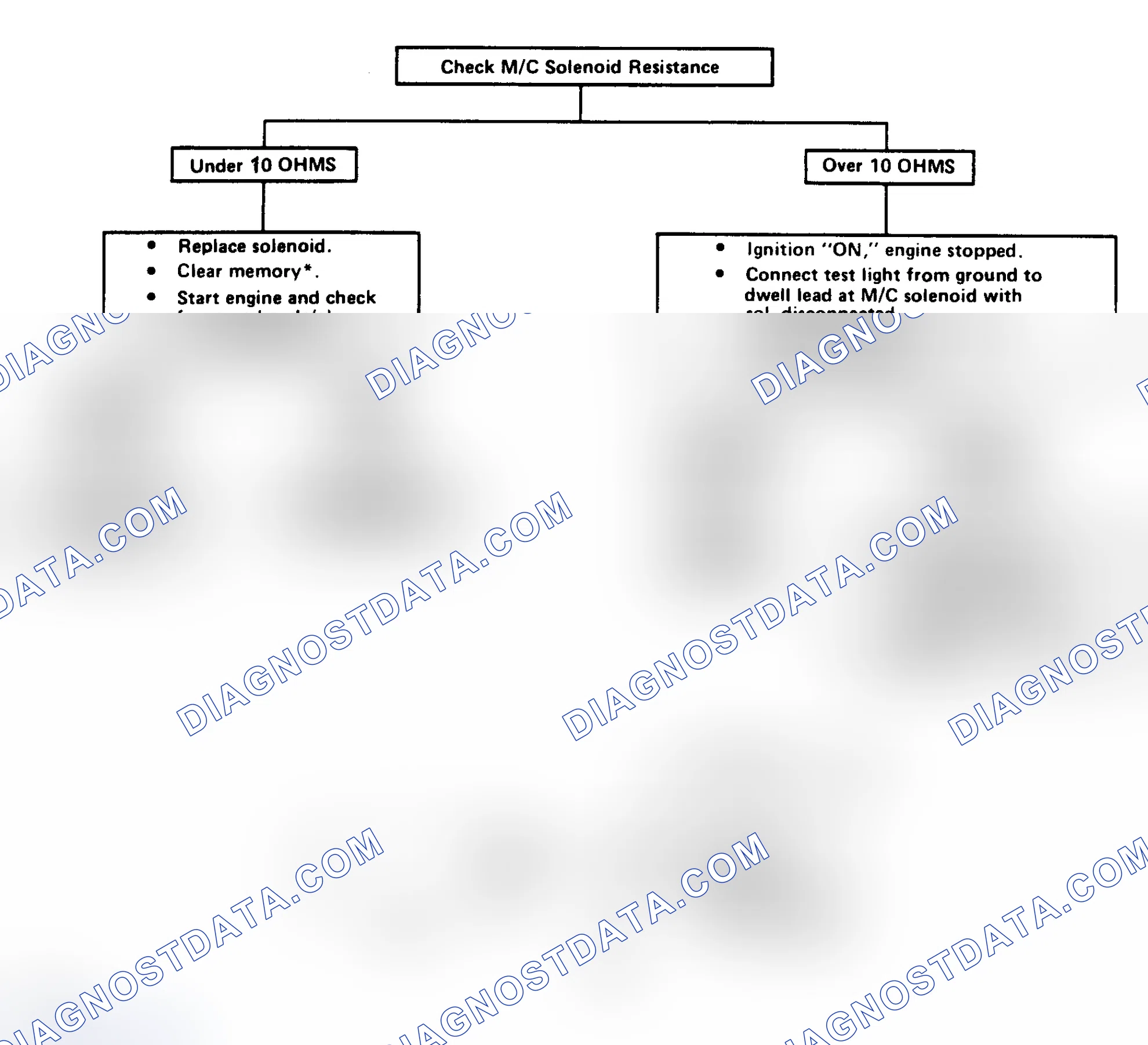 Scheme 187: Code 54: Constant High Voltage From M/C Solenoid To ECM Flow Chart