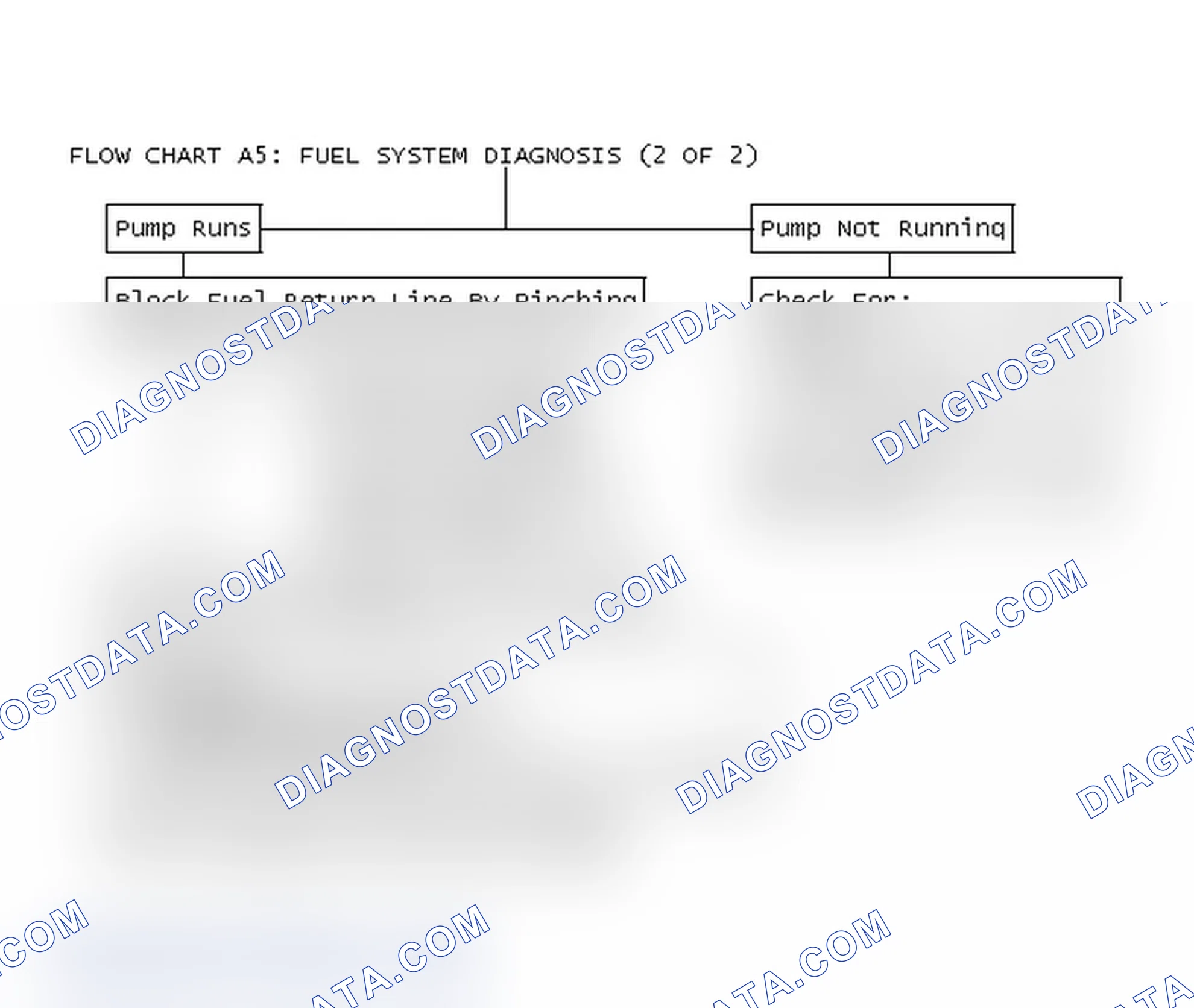 Scheme 96: Flow Chart A5: Fuel System Diagnosis (2 Of 2)