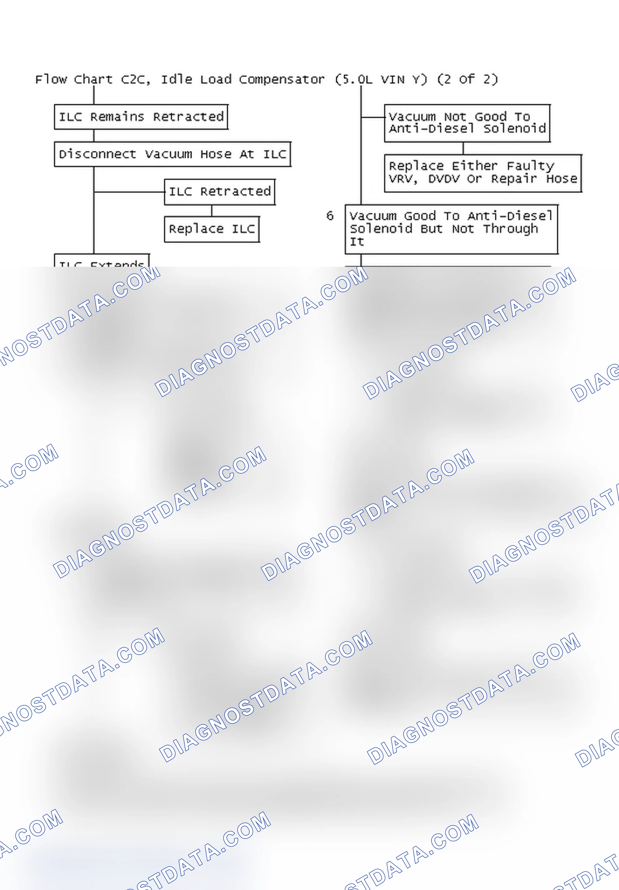 Scheme 152: Flow Chart C2C, Idle Load Compensator (5.0L VIN Y) (2 Of 2)
