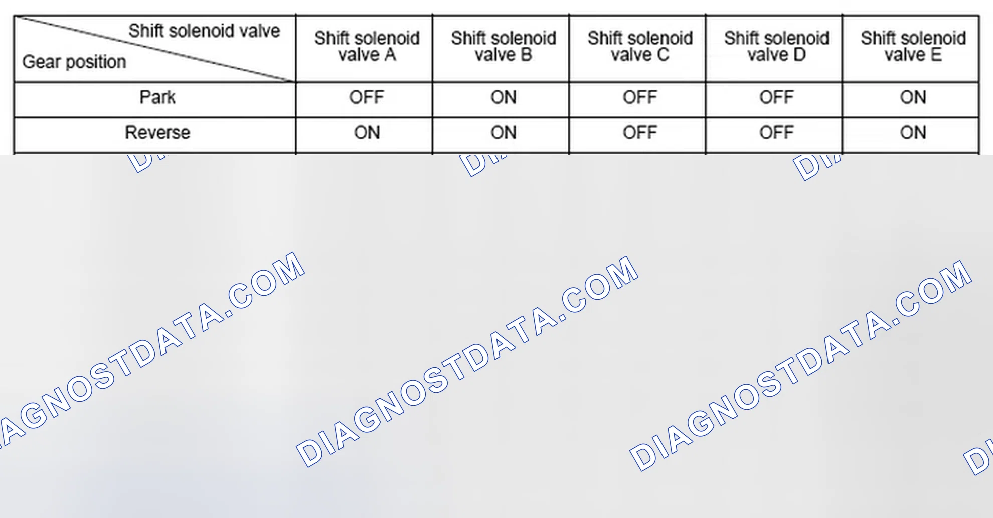 Scheme 131: Shift Solenoid Valve Driving Signal Combination Table