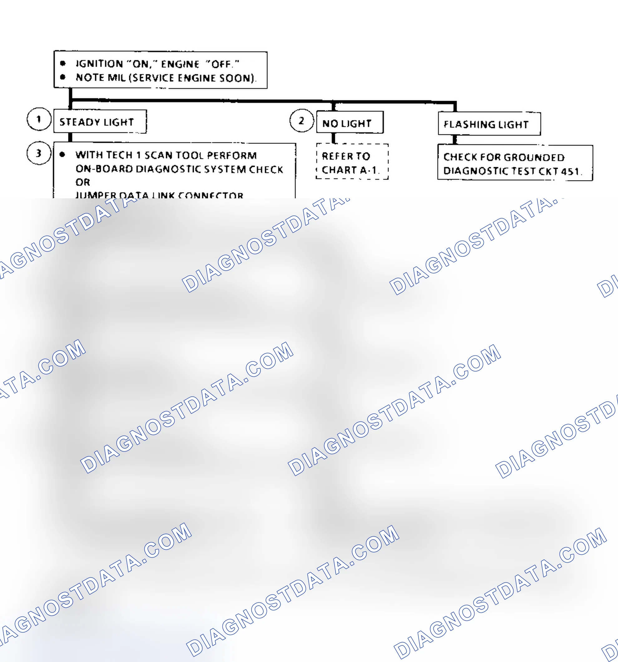 Scheme 3: OBD System Check Flow Chart (6.5L Diesel) On-Board Diagnostic (OBD) System Check (Models With PCM)
